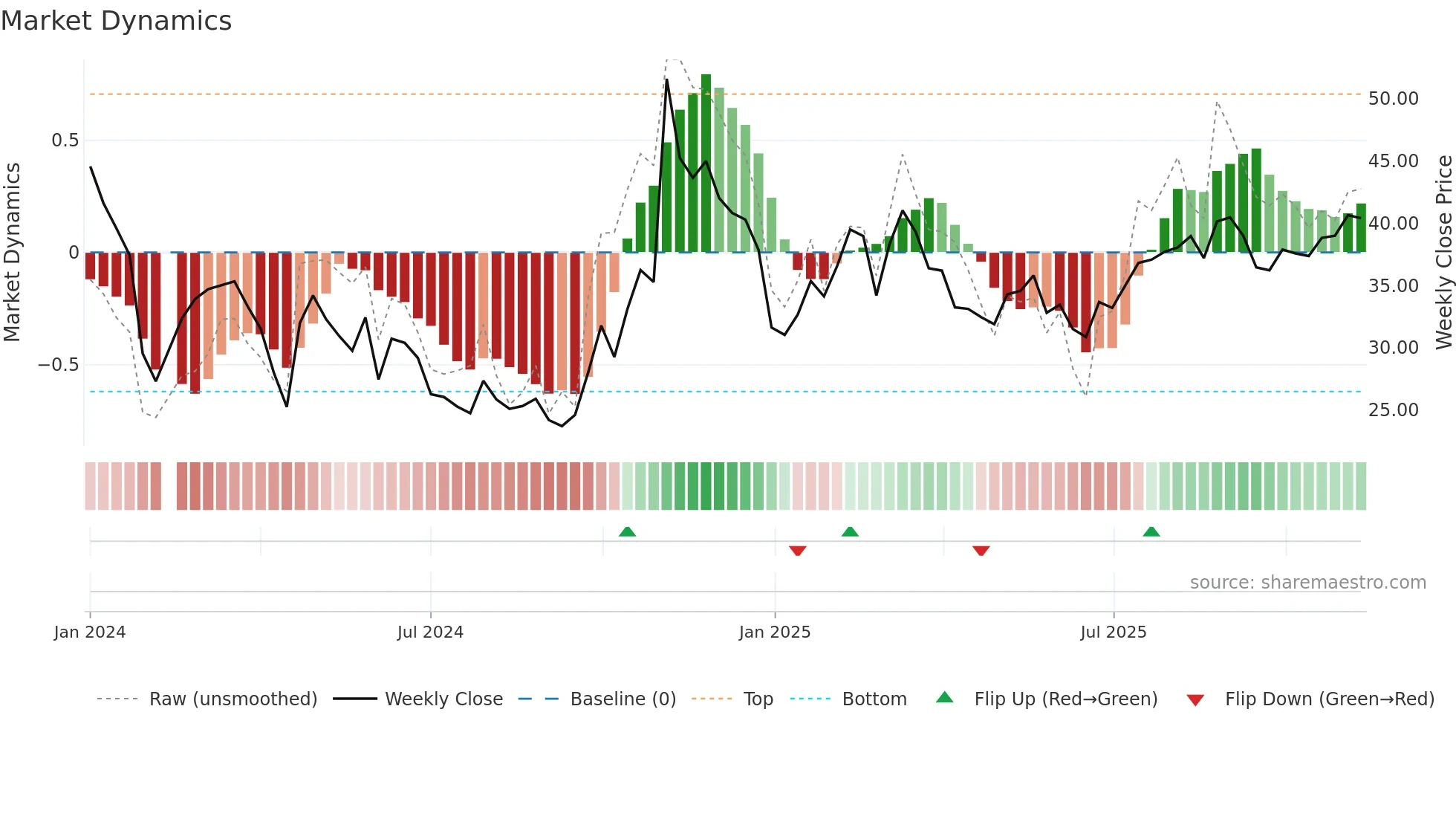 688651 weekly Market Dynamics chart