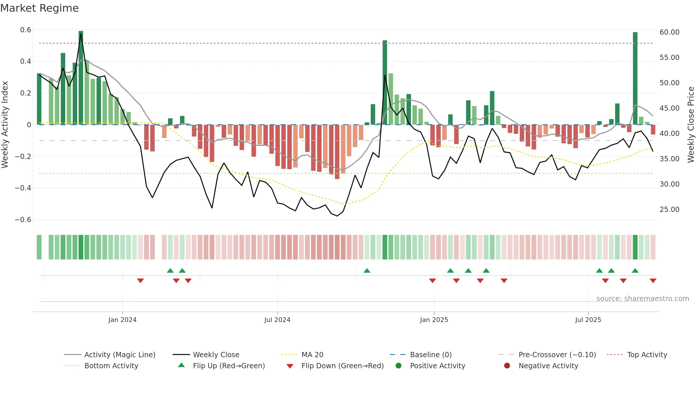 688651 weekly Market Snapshot chart, closing 2025-09-15.