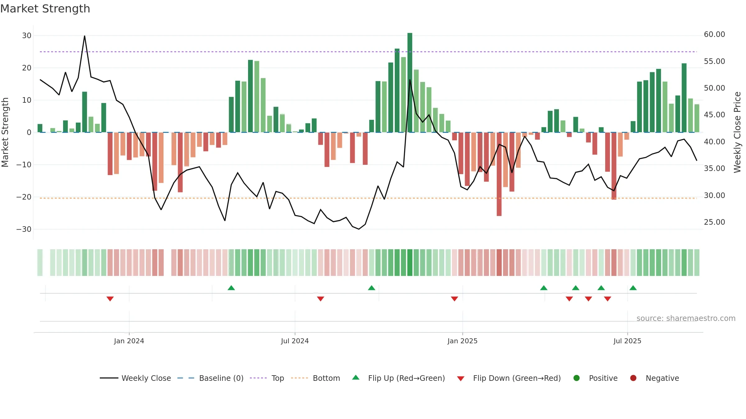 688651 weekly Market Strength chart, closing 2025-09-15.