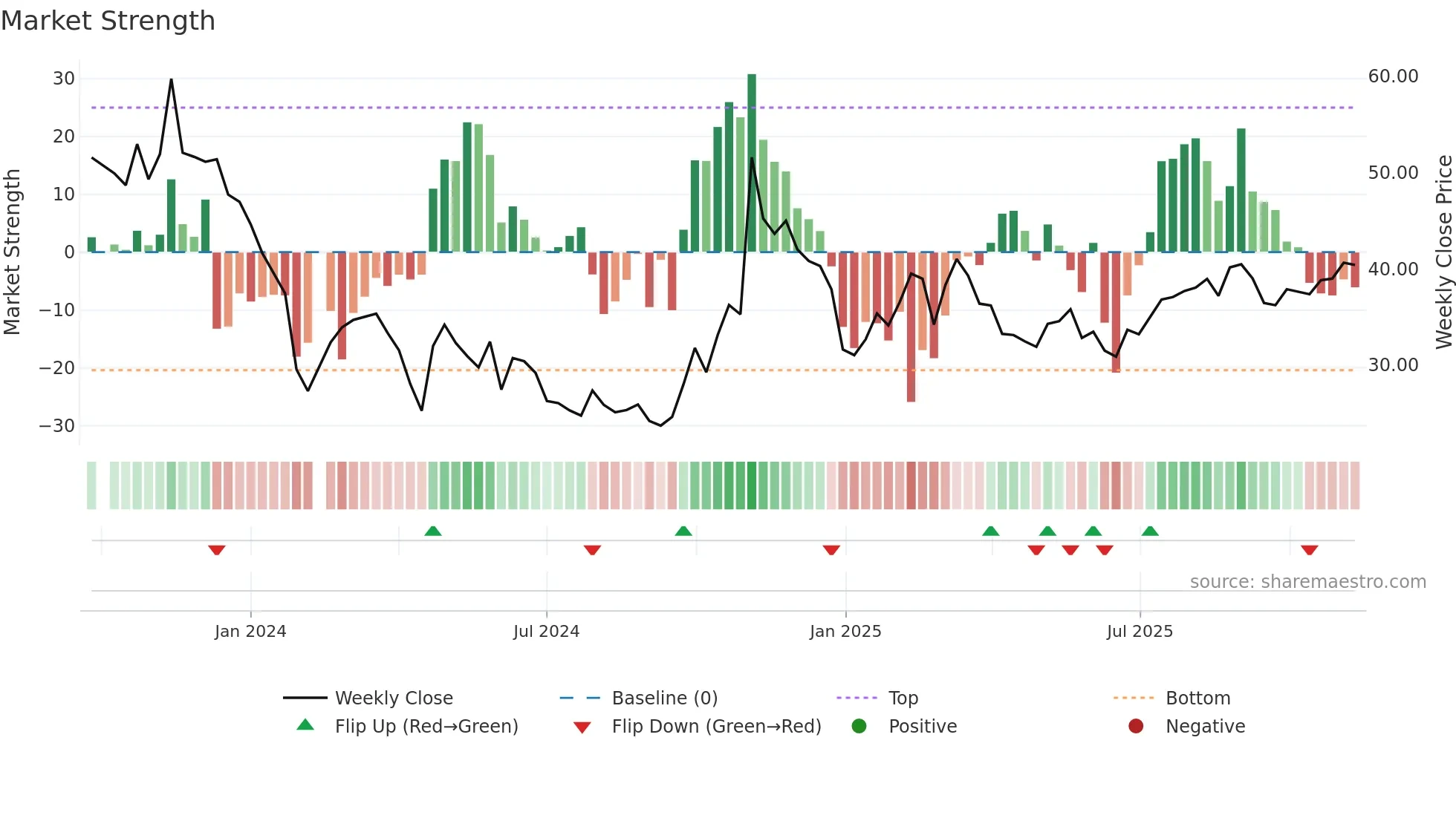 688651 weekly Market Strength chart