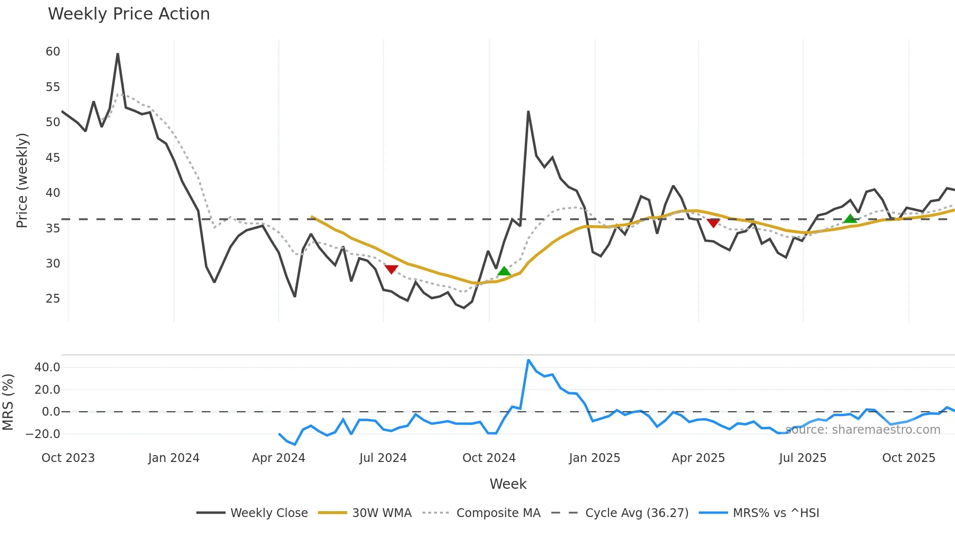 688651 weekly Price Action chart, closing 2025-11-10