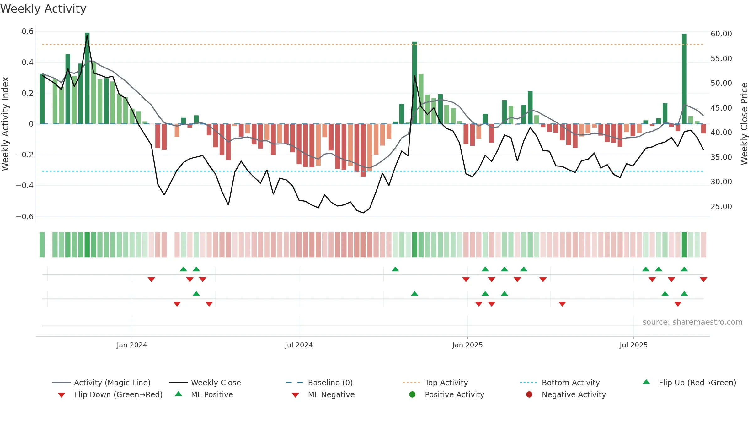 688651 weekly Activity chart, closing 2025-09-15.