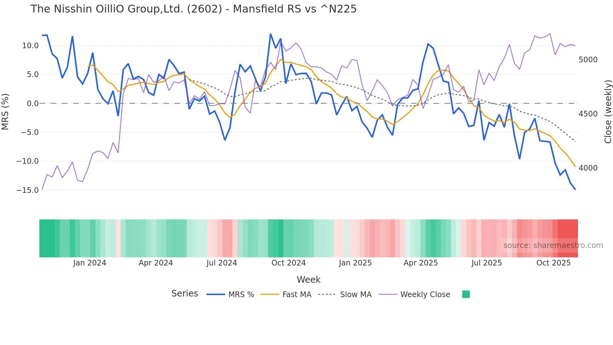 2602 Mansfield Relative Strength chart