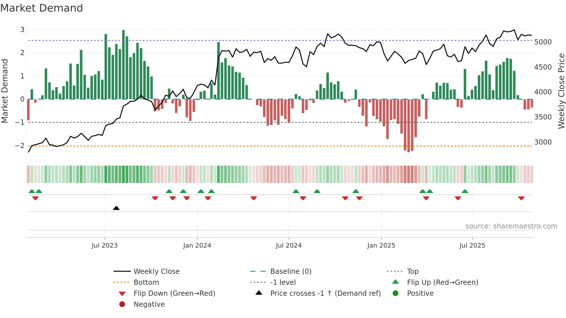 2602 weekly Market Demand chart