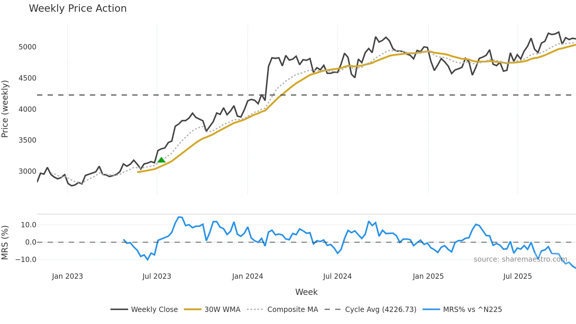 2602 weekly Price Action chart, closing 2025-10-27