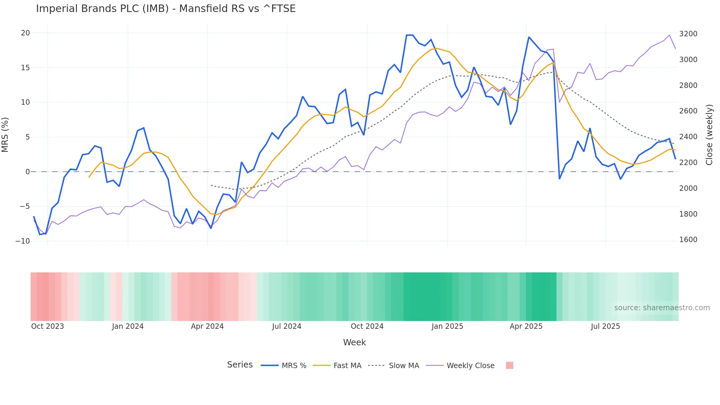 IMB Mansfield Relative Strength vs ^FTSE — weekly