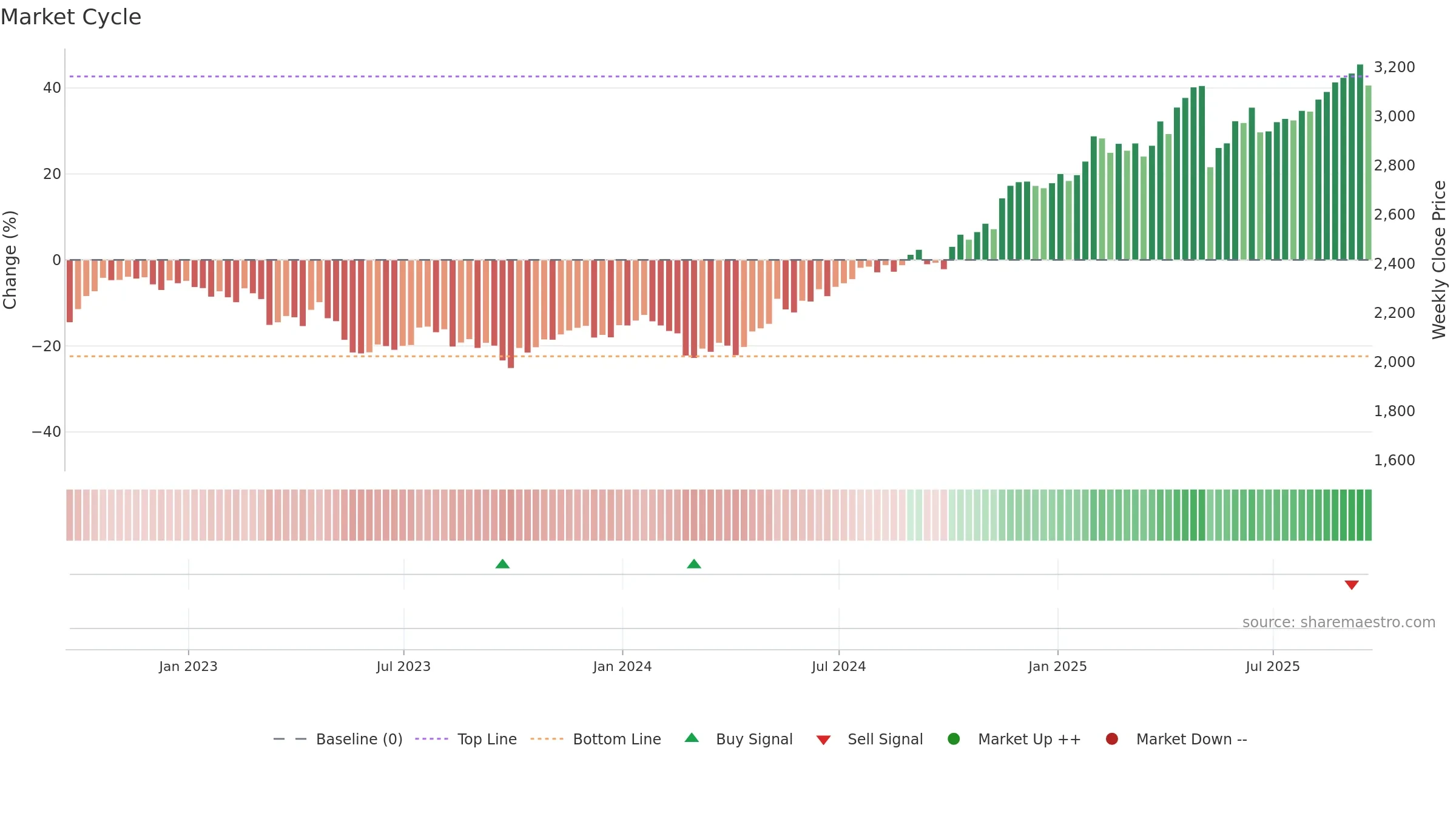 IMB weekly Market Cycle chart, closing 2025-09-19.
