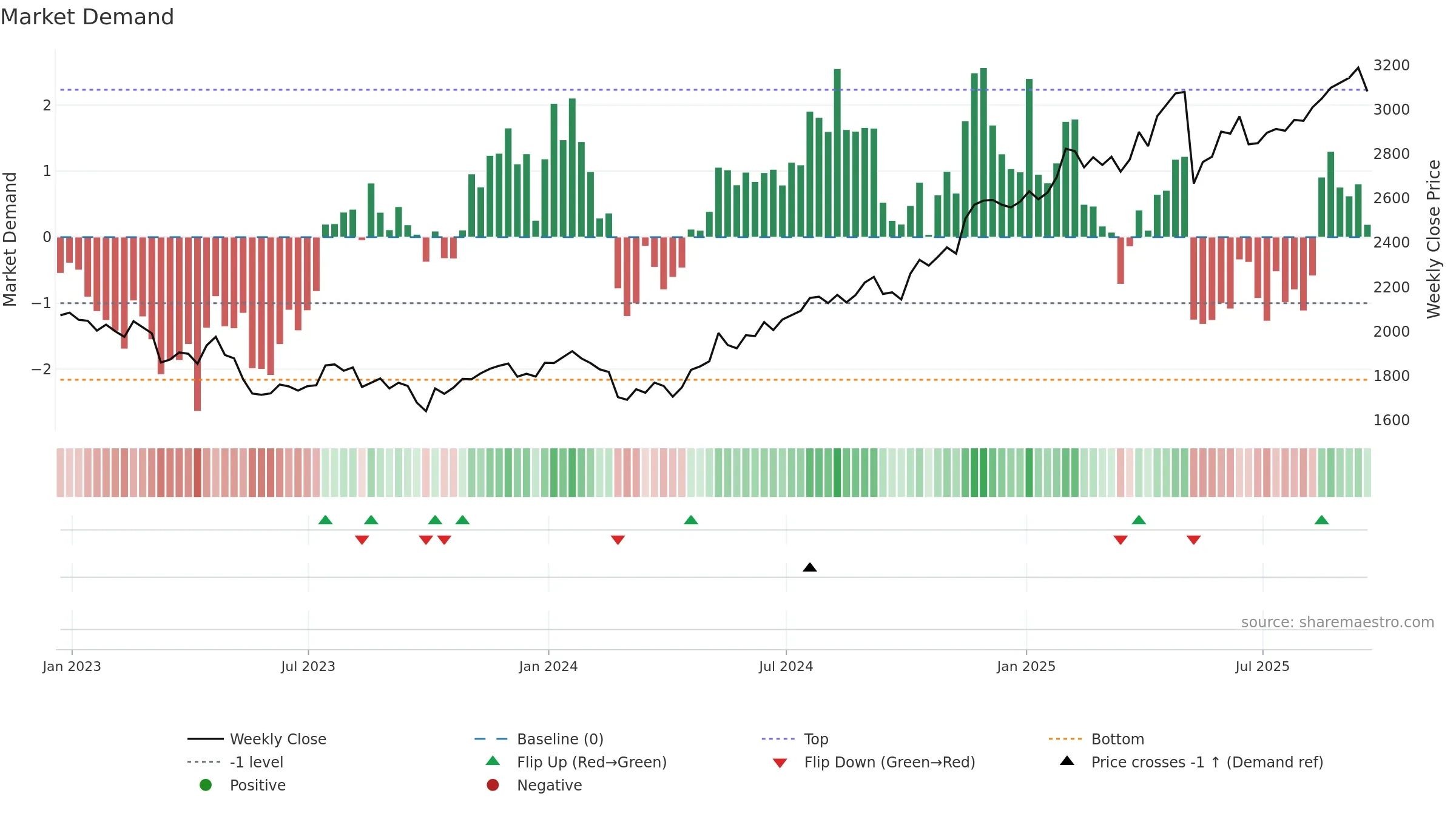 IMB weekly Market Demand chart, closing 2025-09-19.