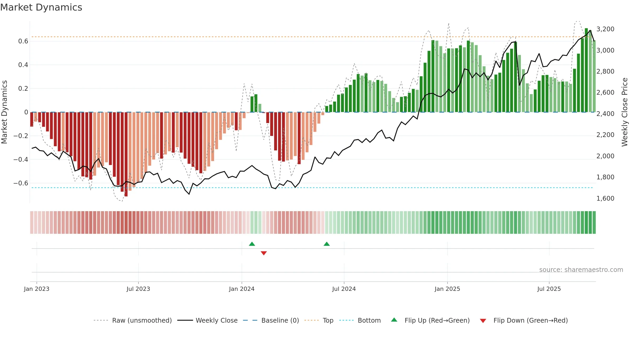 IMB weekly Market Dynamics chart, closing 2025-09-19.