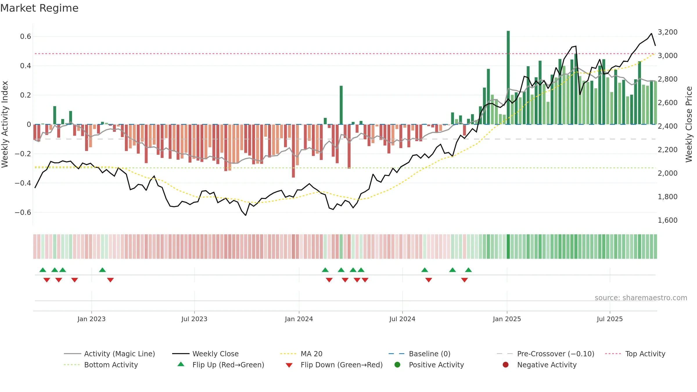 IMB weekly Market Snapshot chart, closing 2025-09-19.
