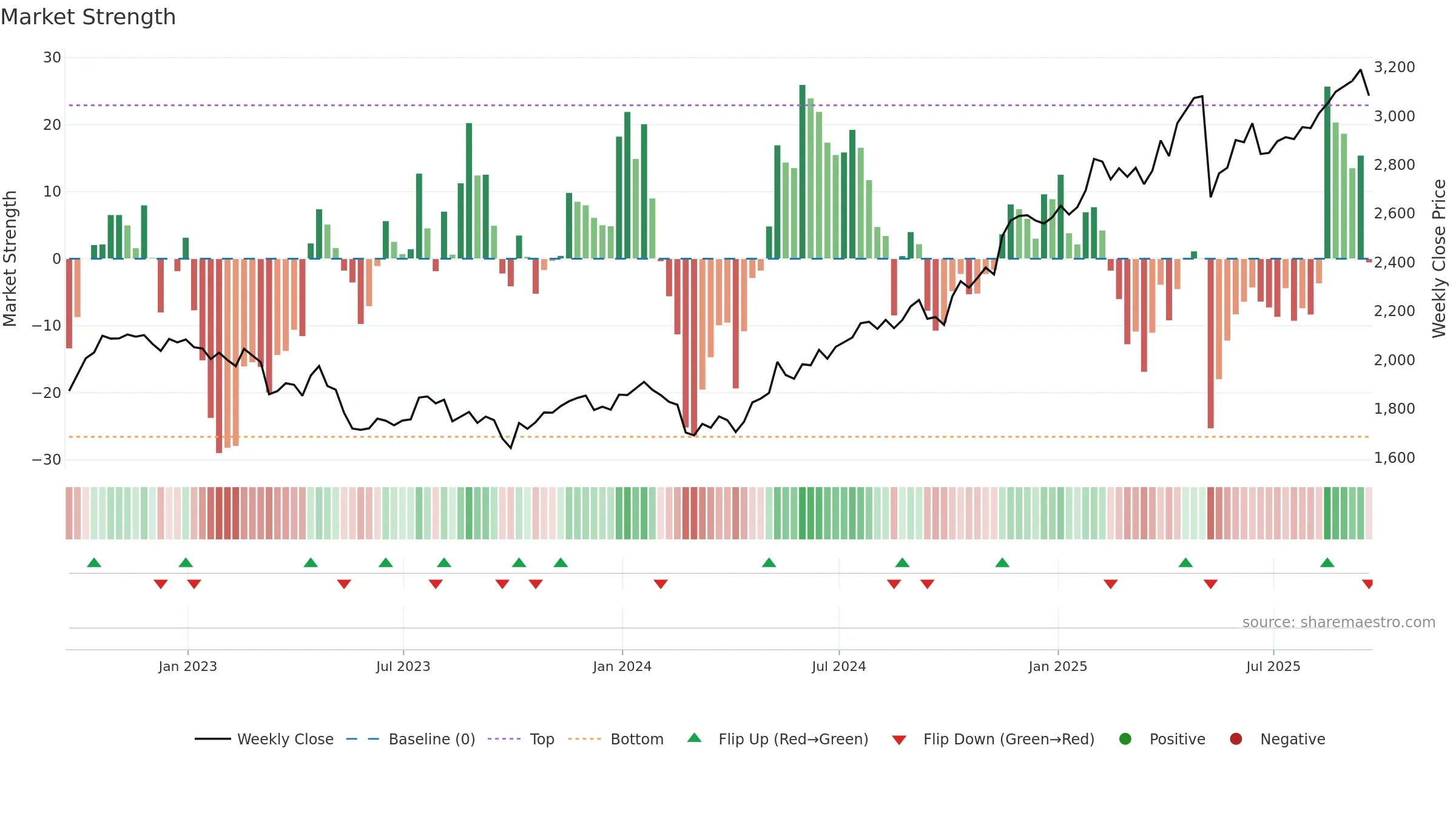 IMB weekly Market Strength chart, closing 2025-09-19.