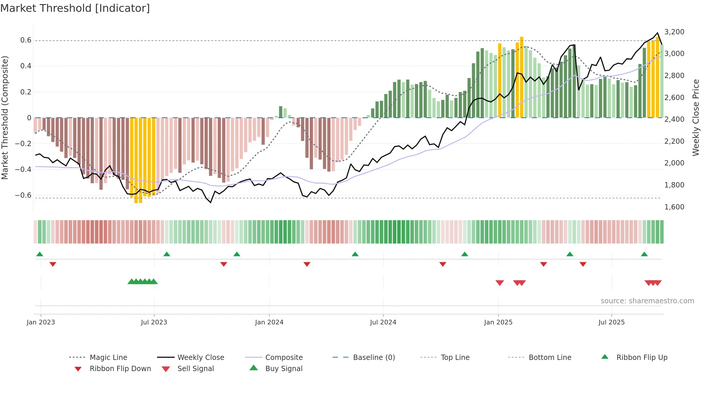 IMB weekly Market Threshold chart, closing 2025-09-19.