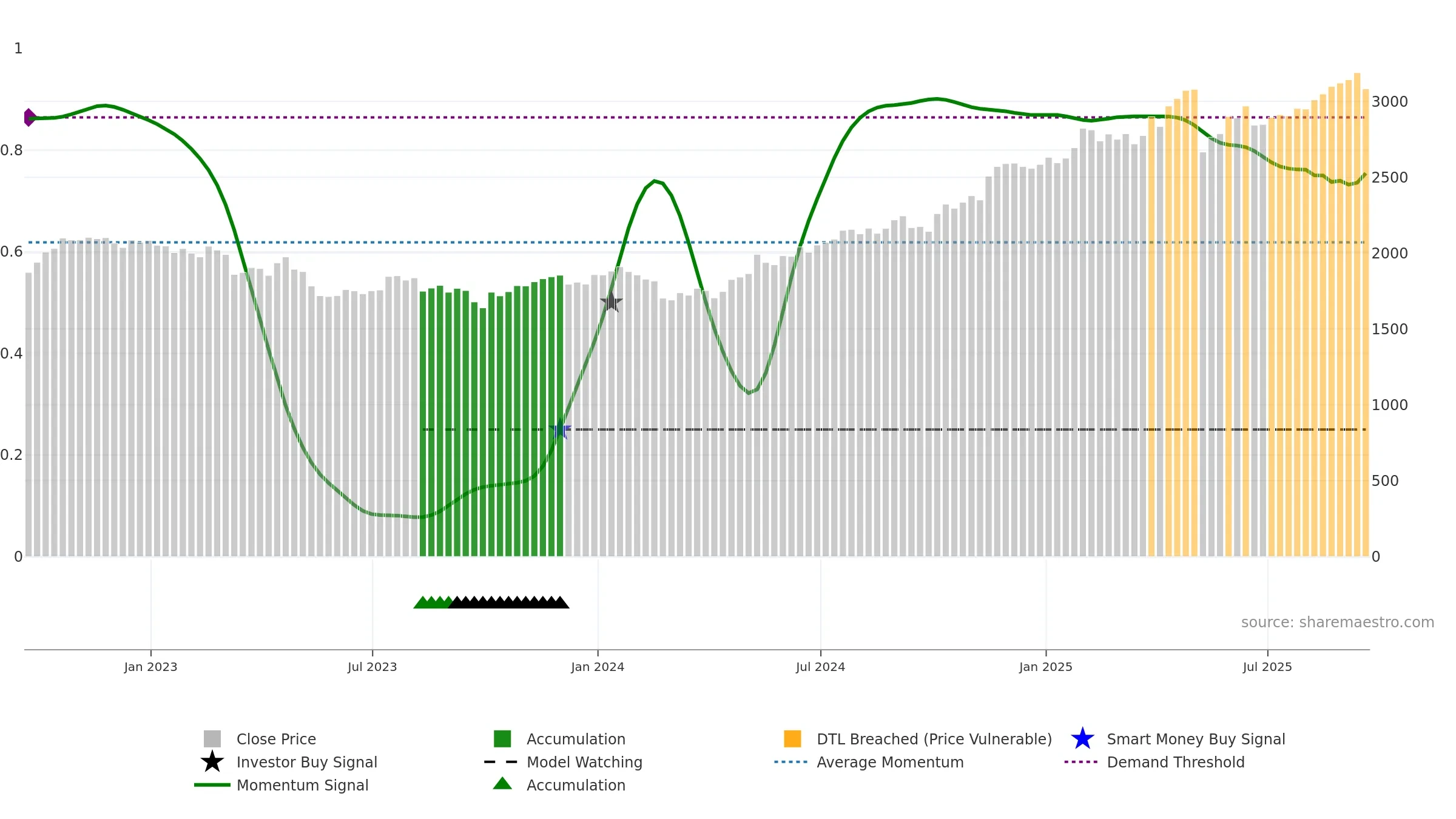 IMB weekly Smart Money chart, closing 2025-09-19.