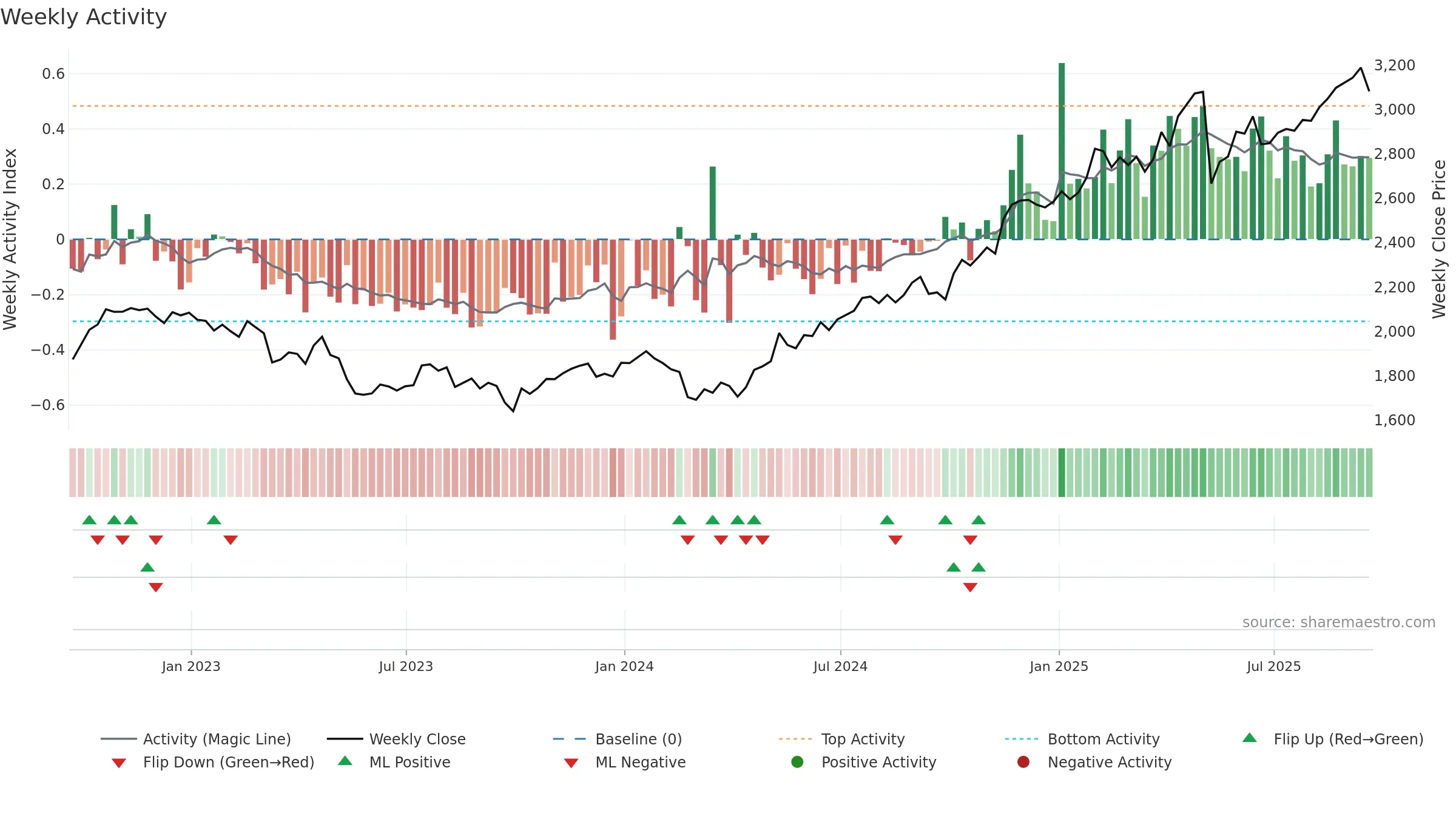 IMB weekly Activity chart, closing 2025-09-19.
