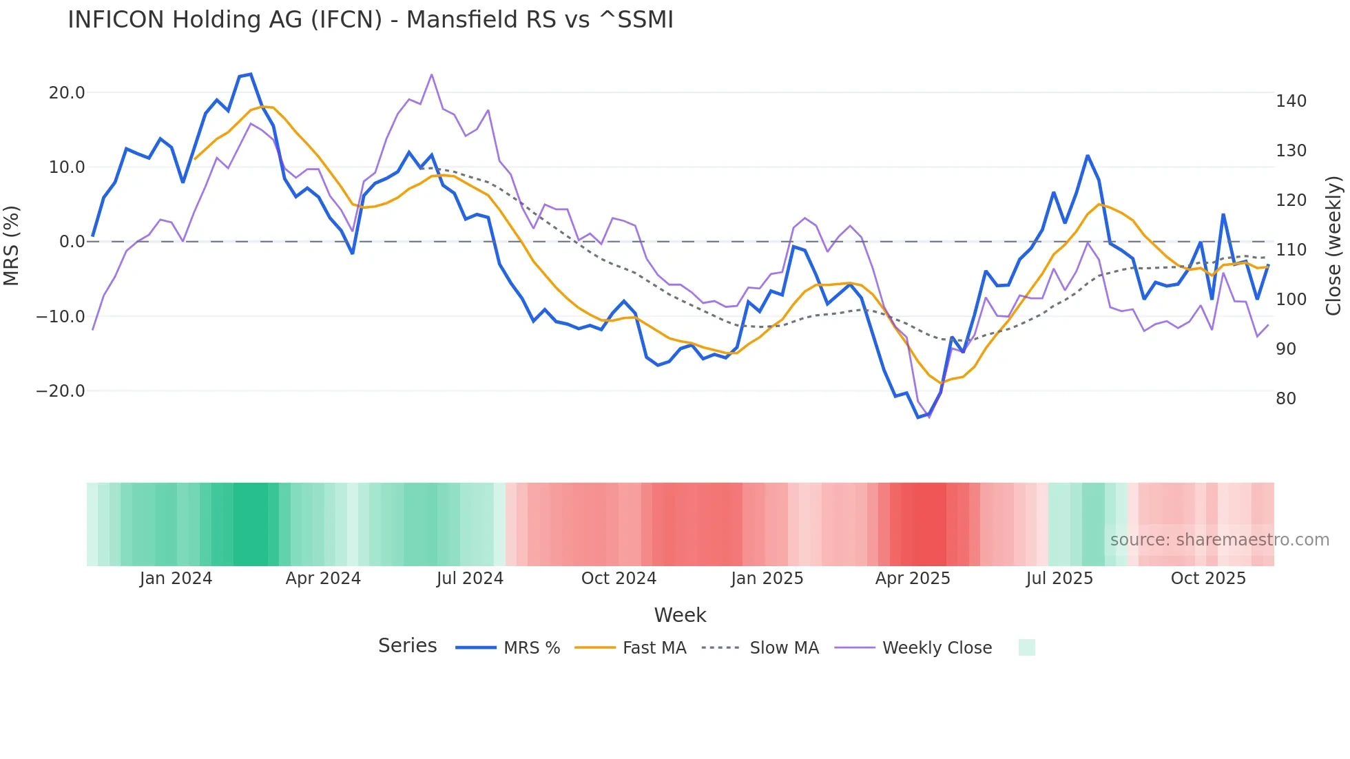 IFCN Mansfield Relative Strength chart