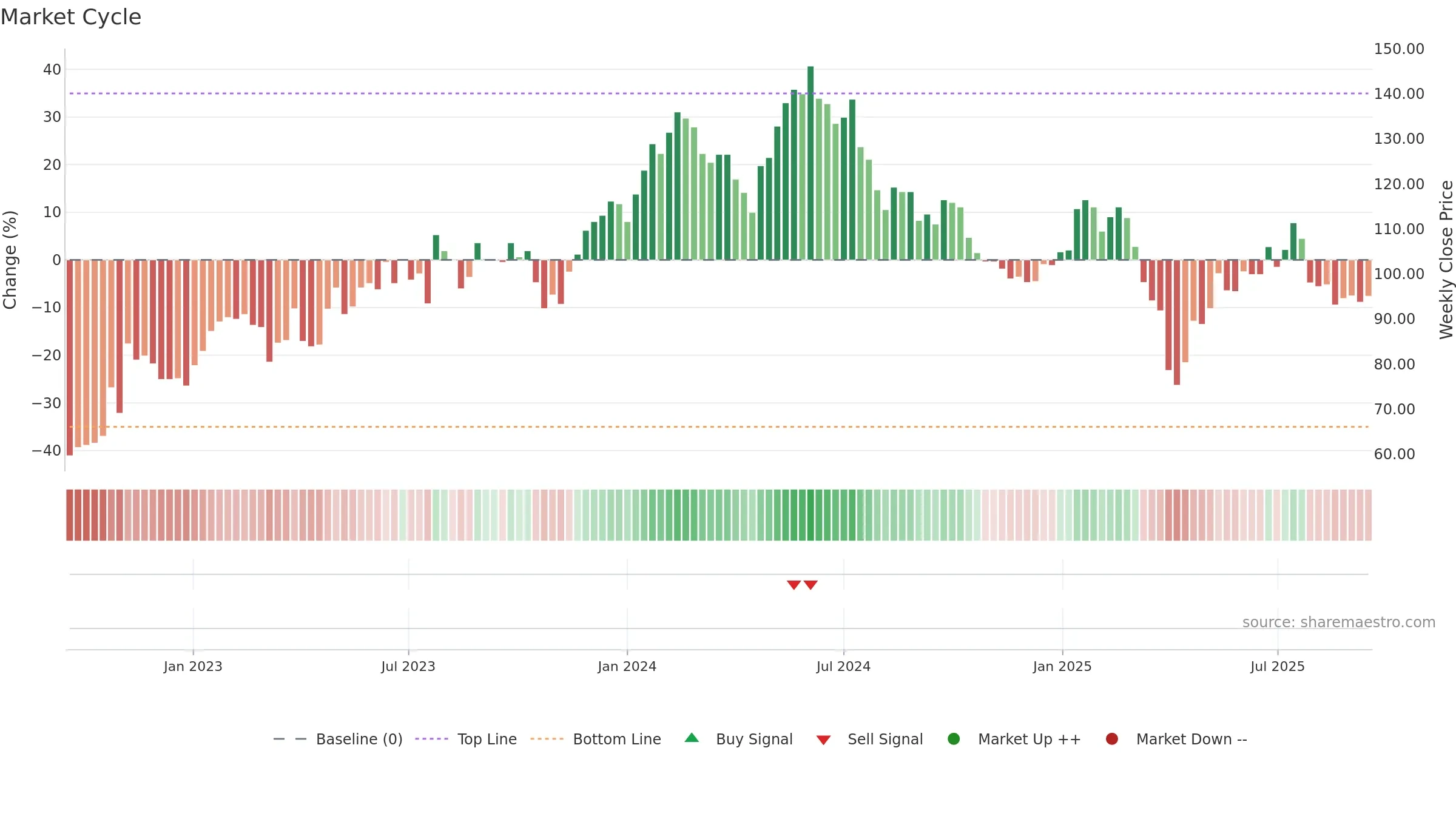 IFCN weekly Market Cycle chart, closing 2025-09-15.