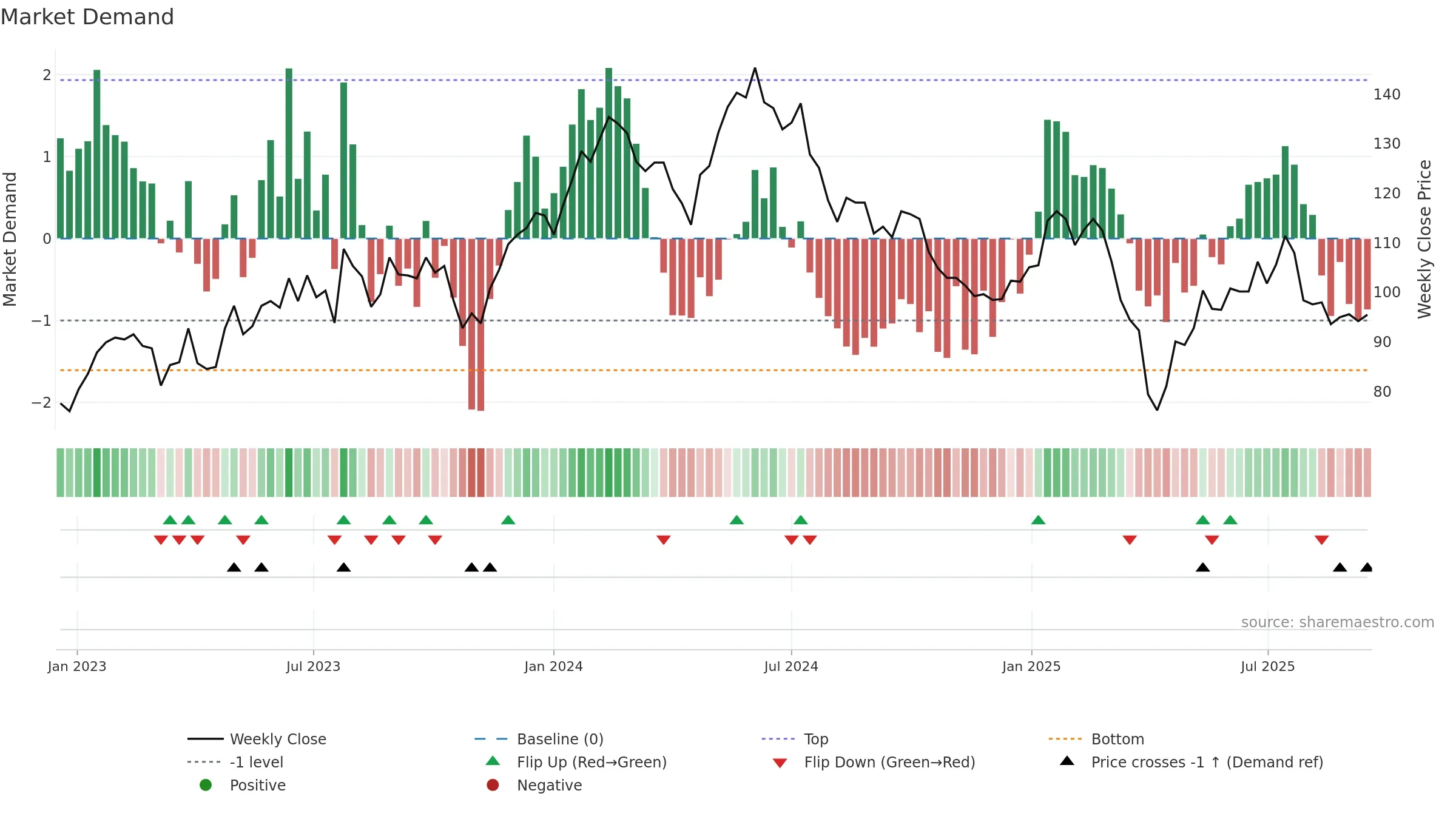 IFCN weekly Market Demand chart, closing 2025-09-15.