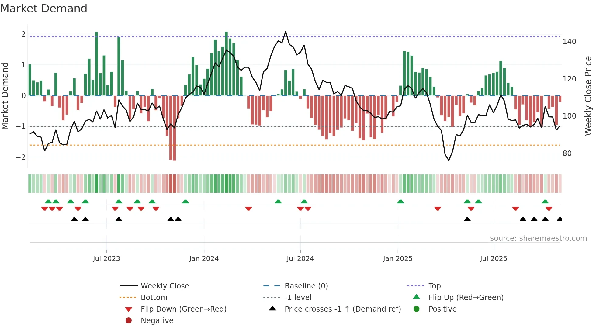IFCN weekly Market Demand chart