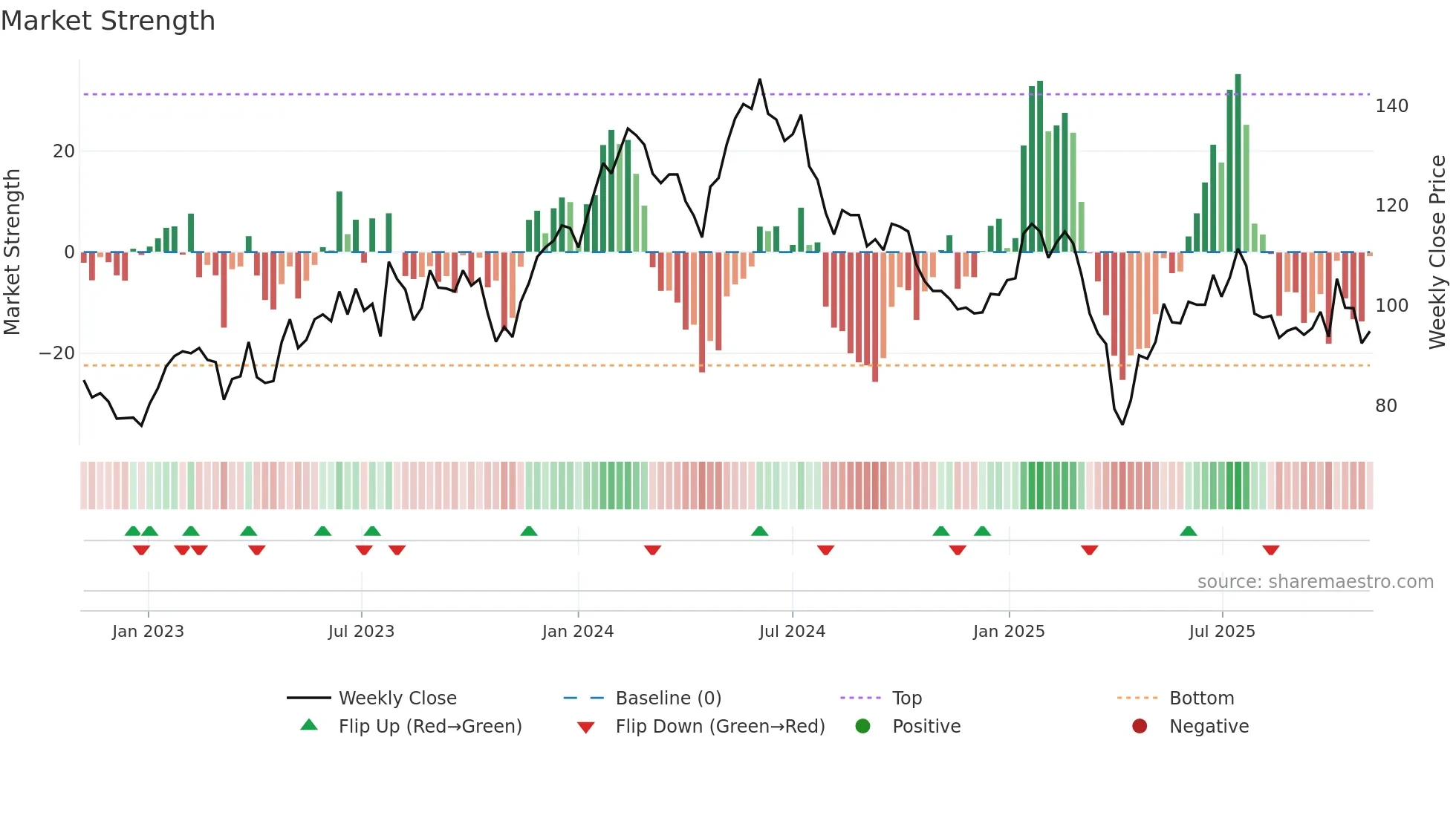 IFCN weekly Market Strength chart
