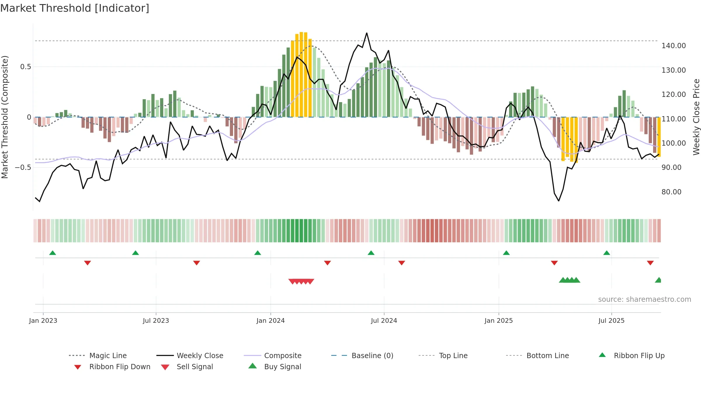 IFCN weekly Market Threshold chart, closing 2025-09-15.