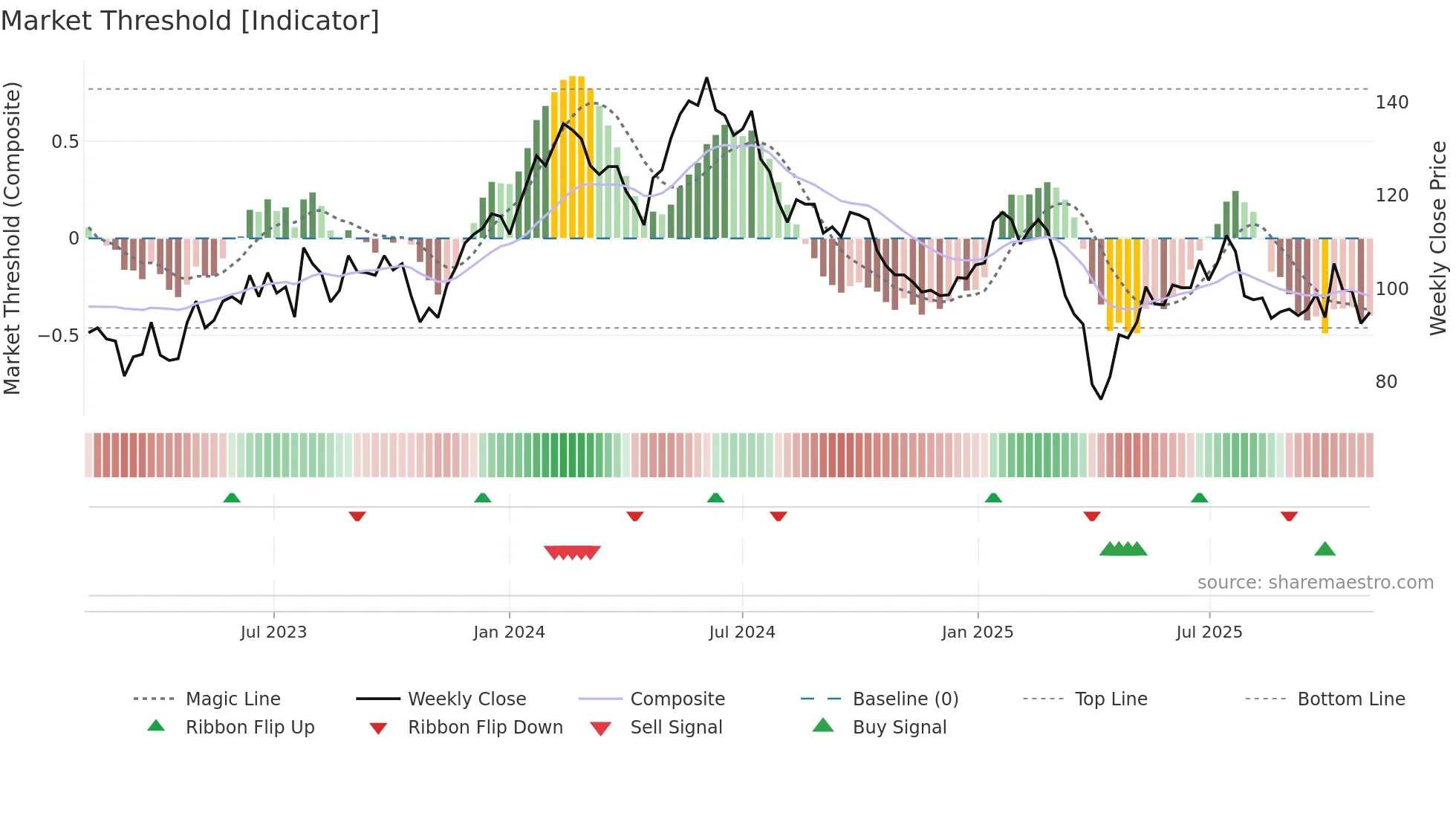 IFCN weekly Market Threshold chart