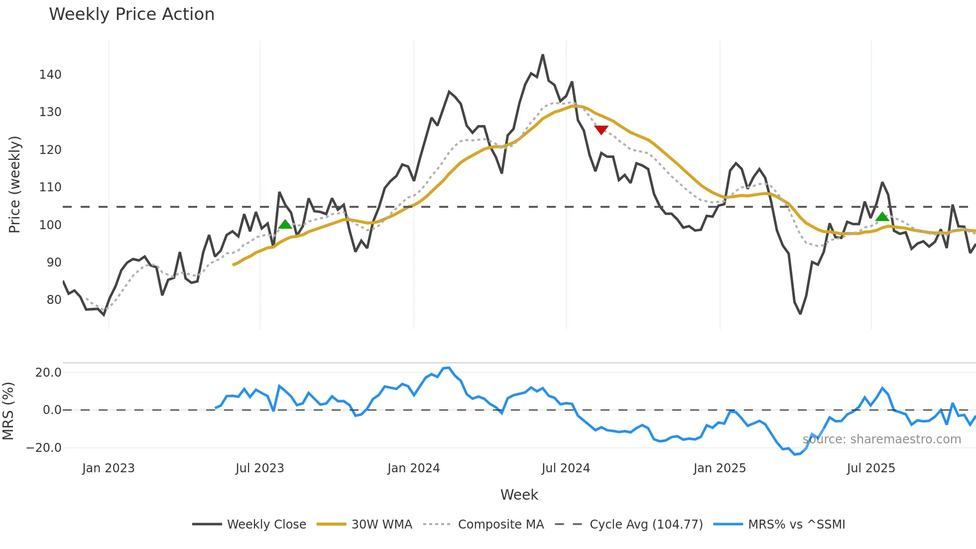 IFCN weekly Price Action chart, closing 2025-11-03