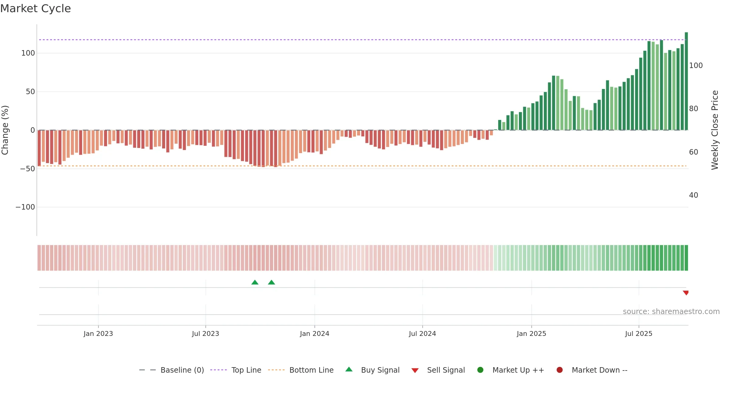 TPR weekly Market Cycle chart, closing 2025-09-19.