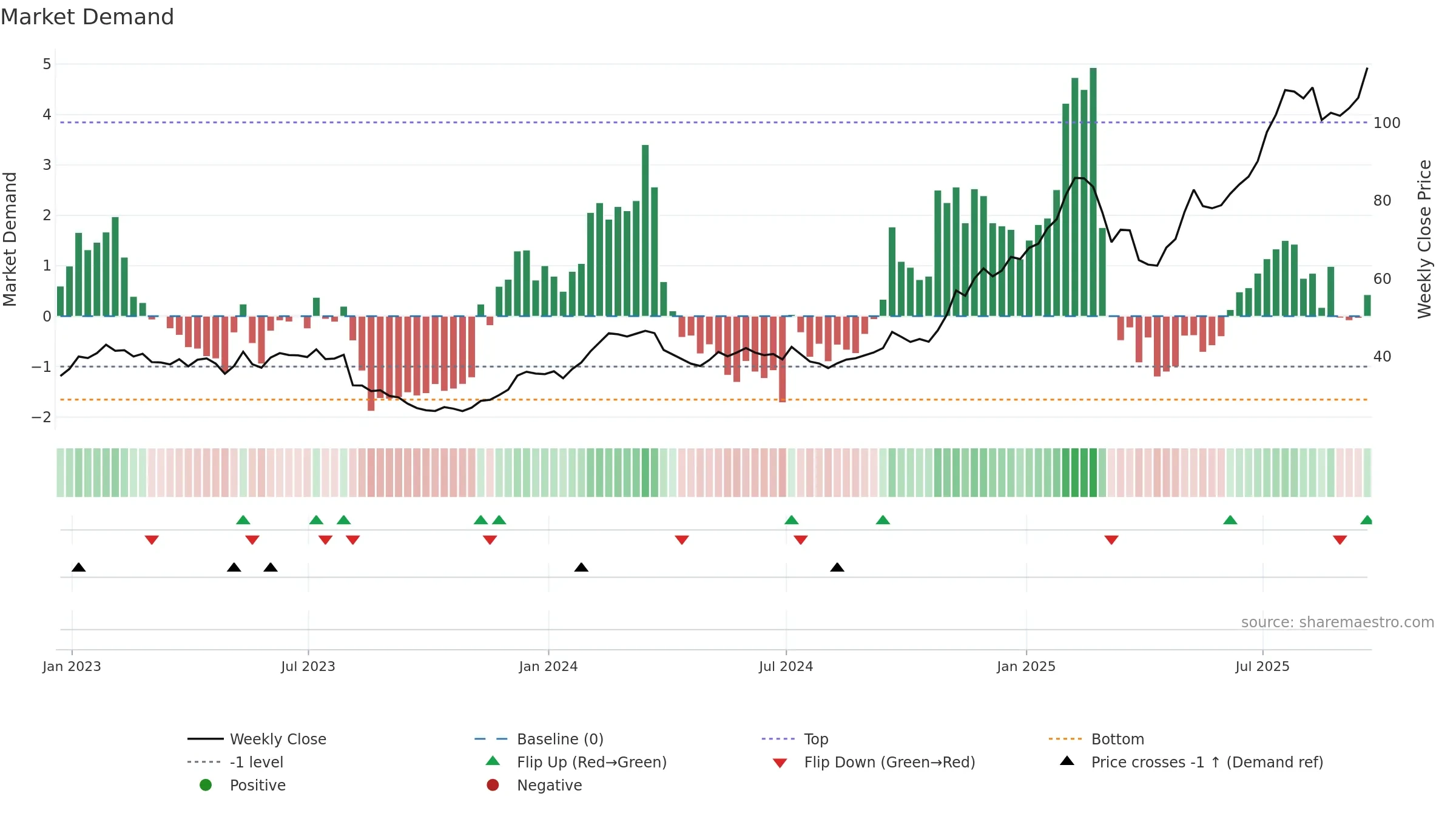 TPR weekly Market Demand chart, closing 2025-09-19.