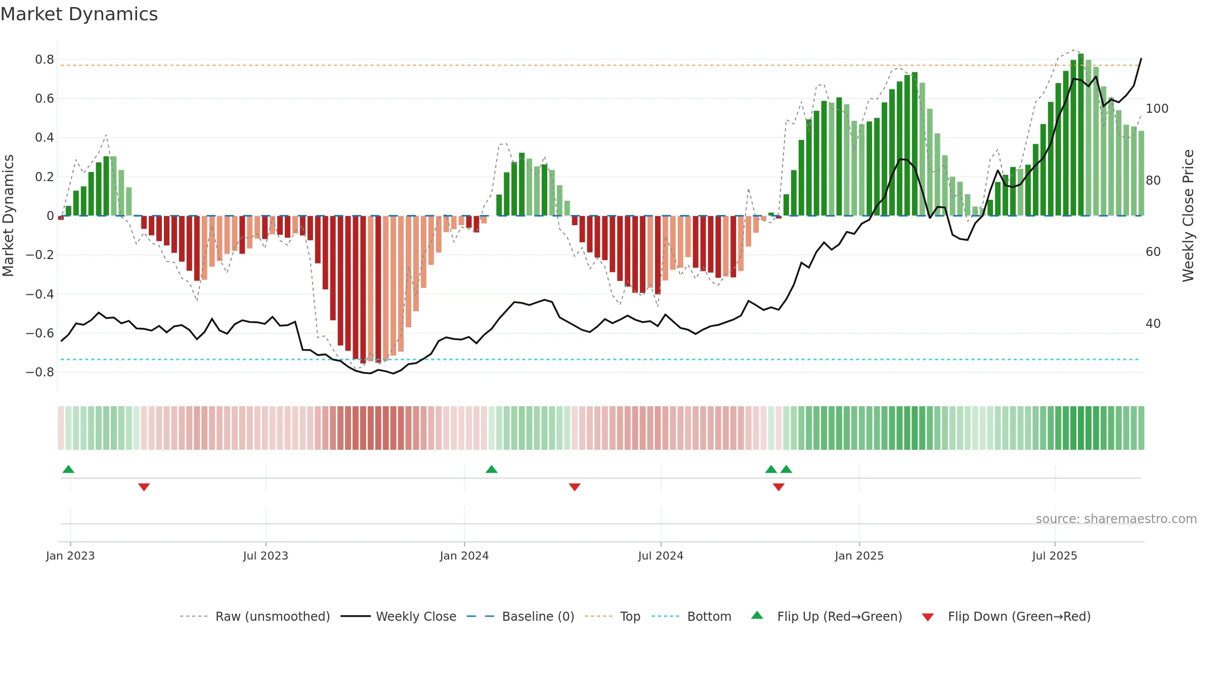 TPR weekly Market Dynamics chart, closing 2025-09-19.