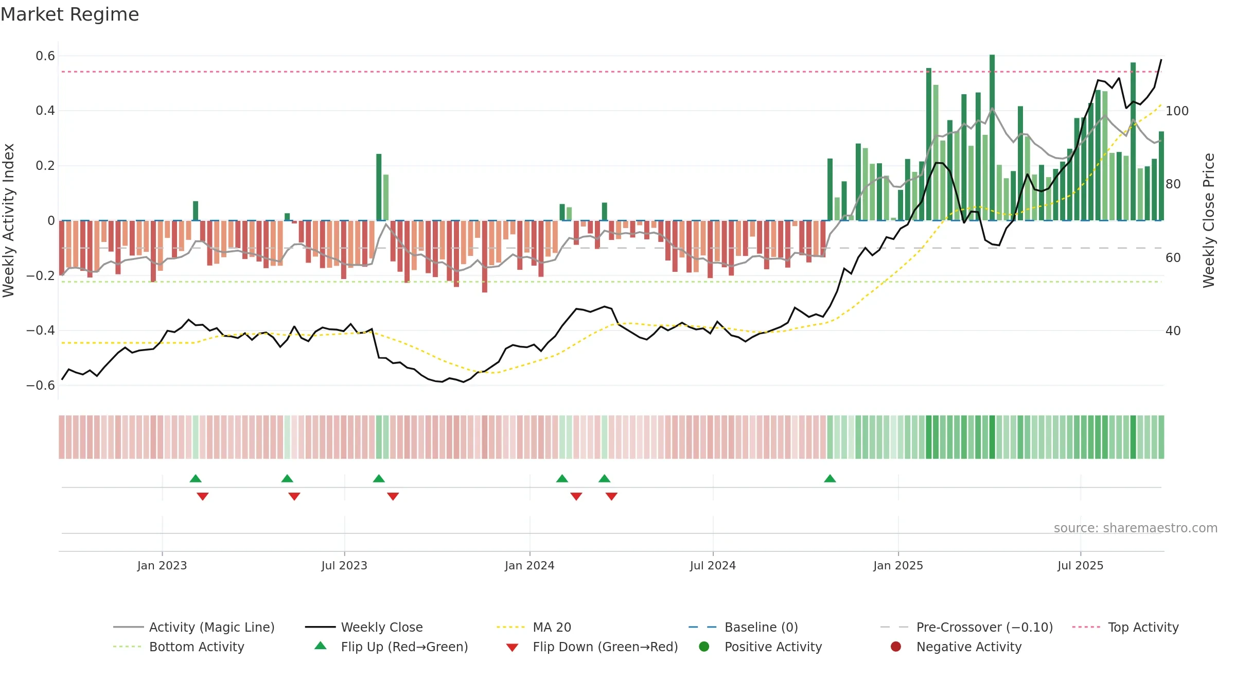 TPR weekly Market Snapshot chart, closing 2025-09-19.