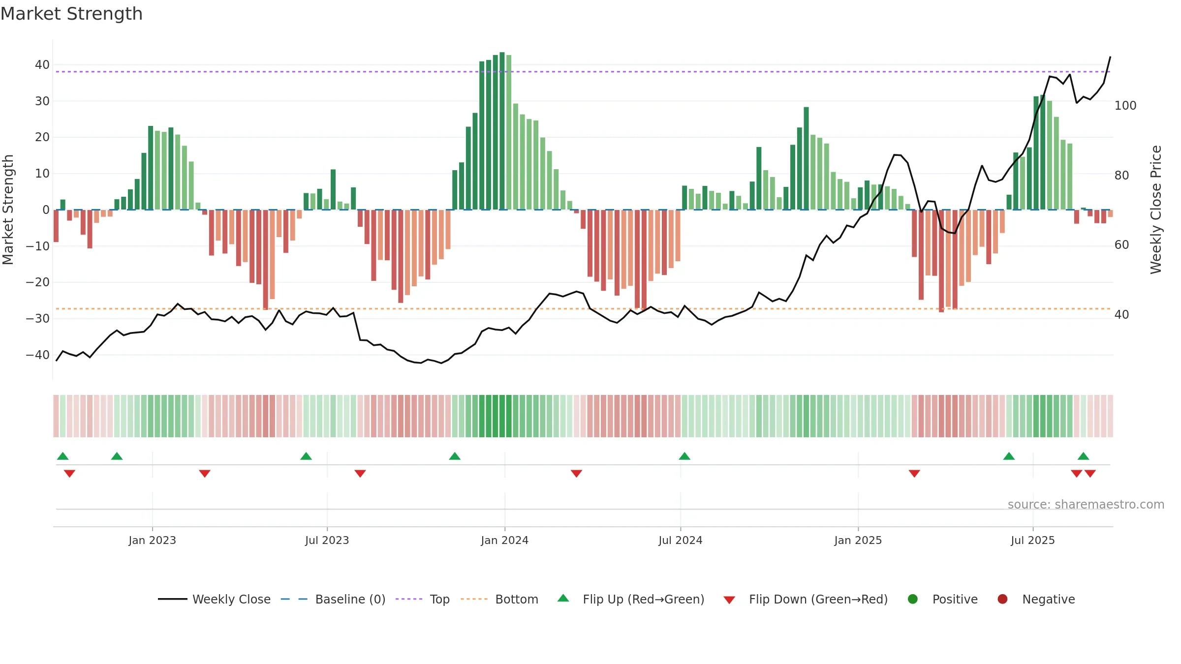 TPR weekly Market Strength chart, closing 2025-09-19.