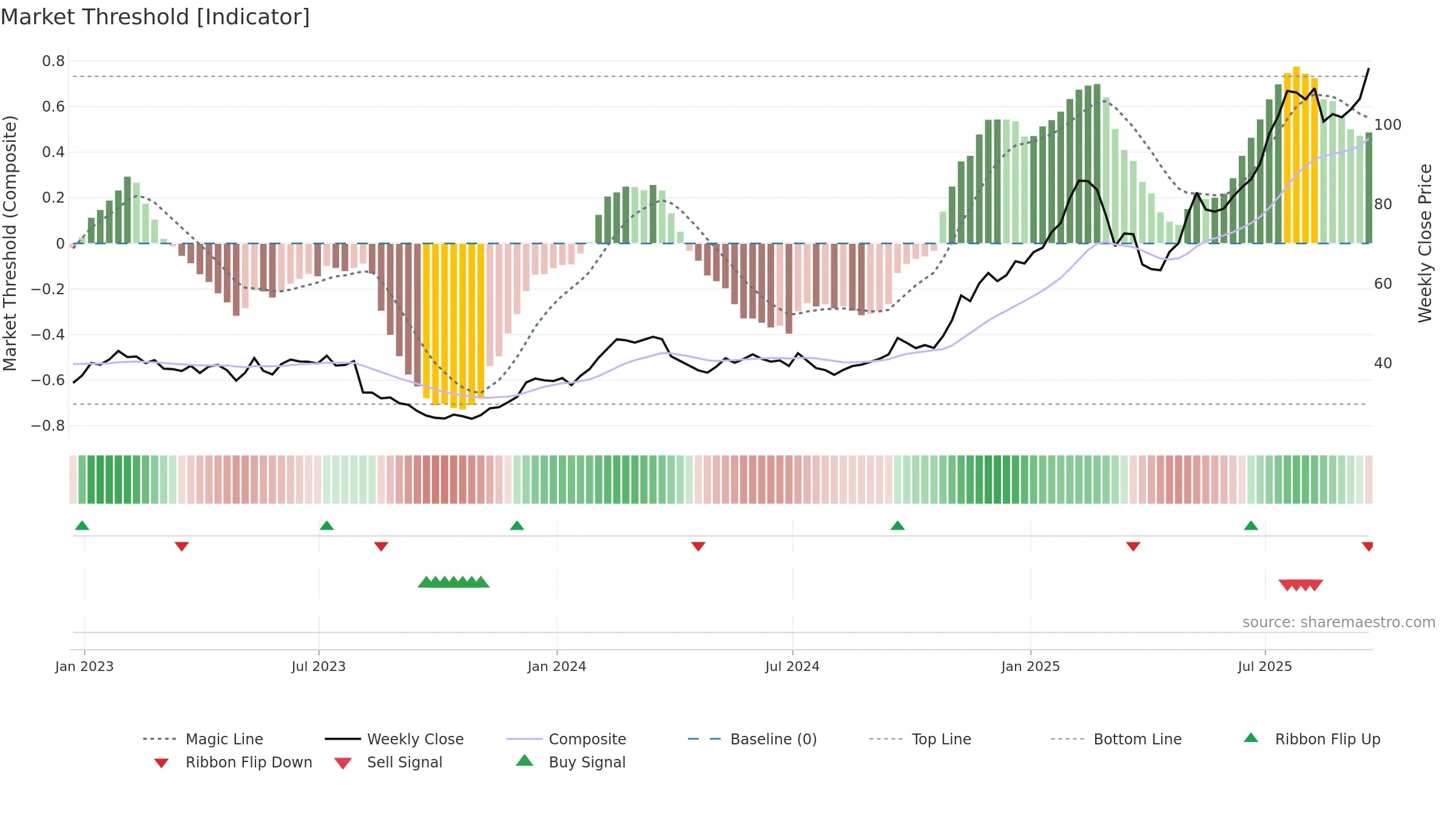 TPR weekly Market Threshold chart, closing 2025-09-19.