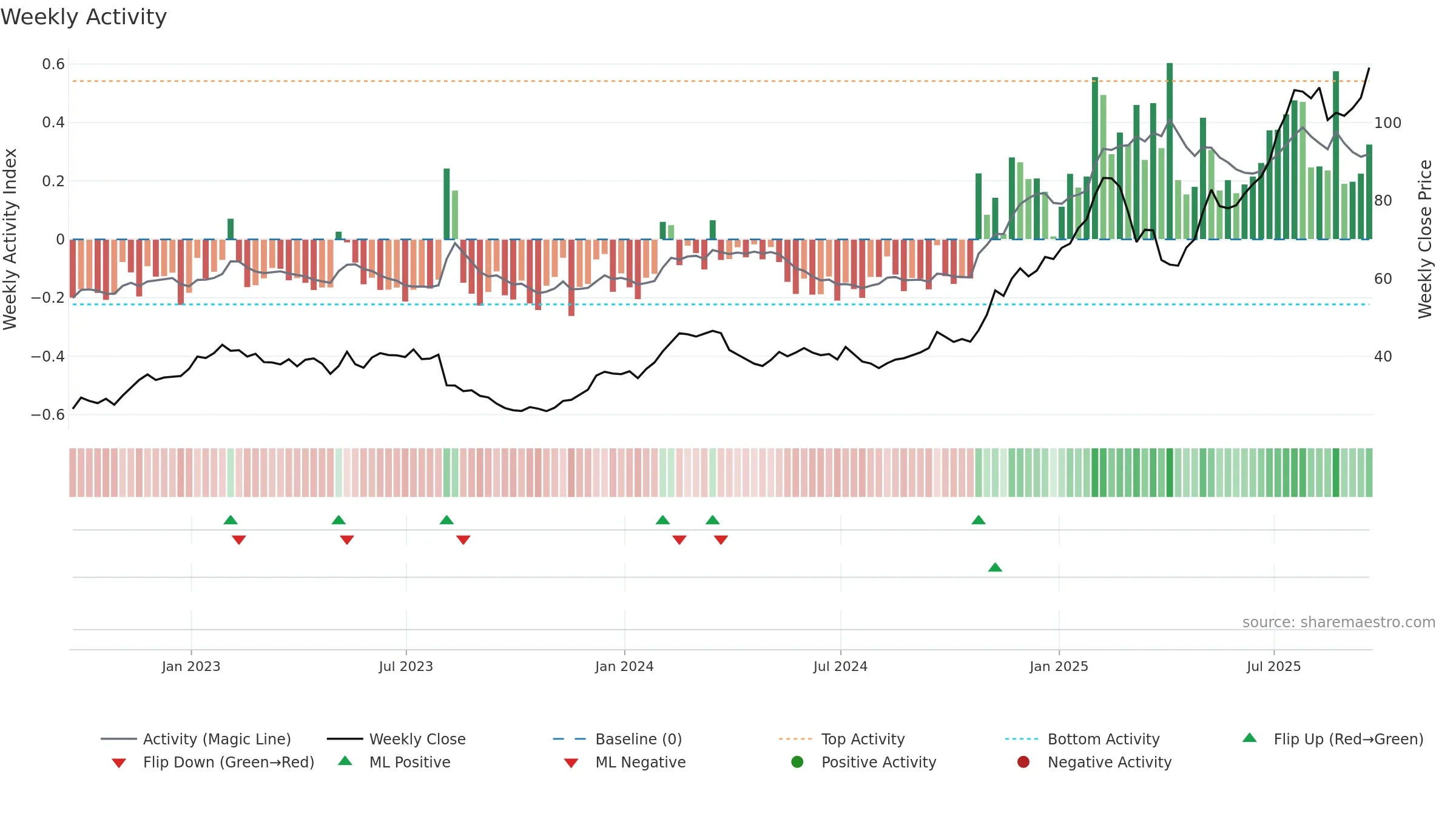 TPR weekly Activity chart, closing 2025-09-19.