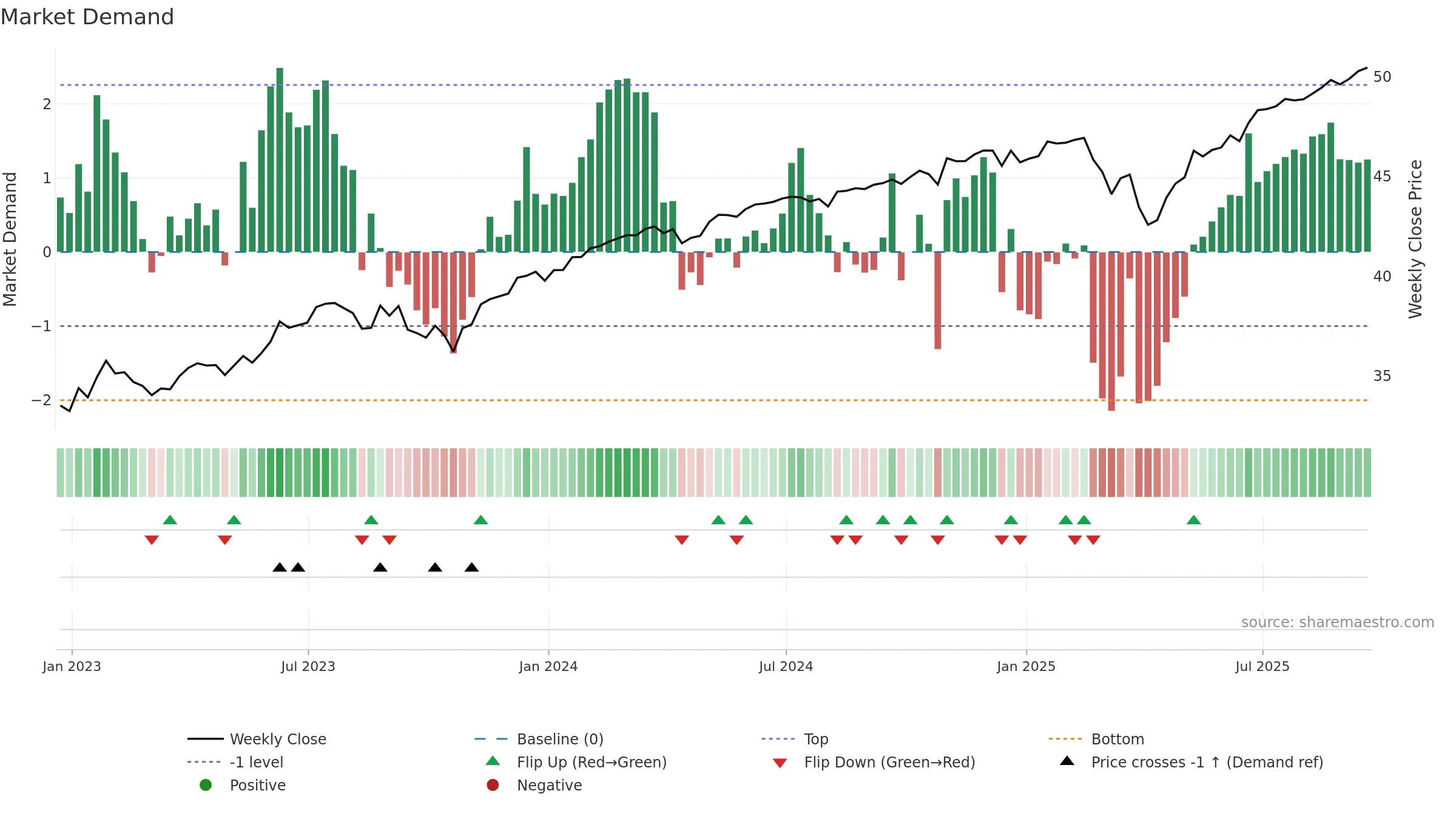 FSEP weekly Market Demand chart, closing 2025-09-19.