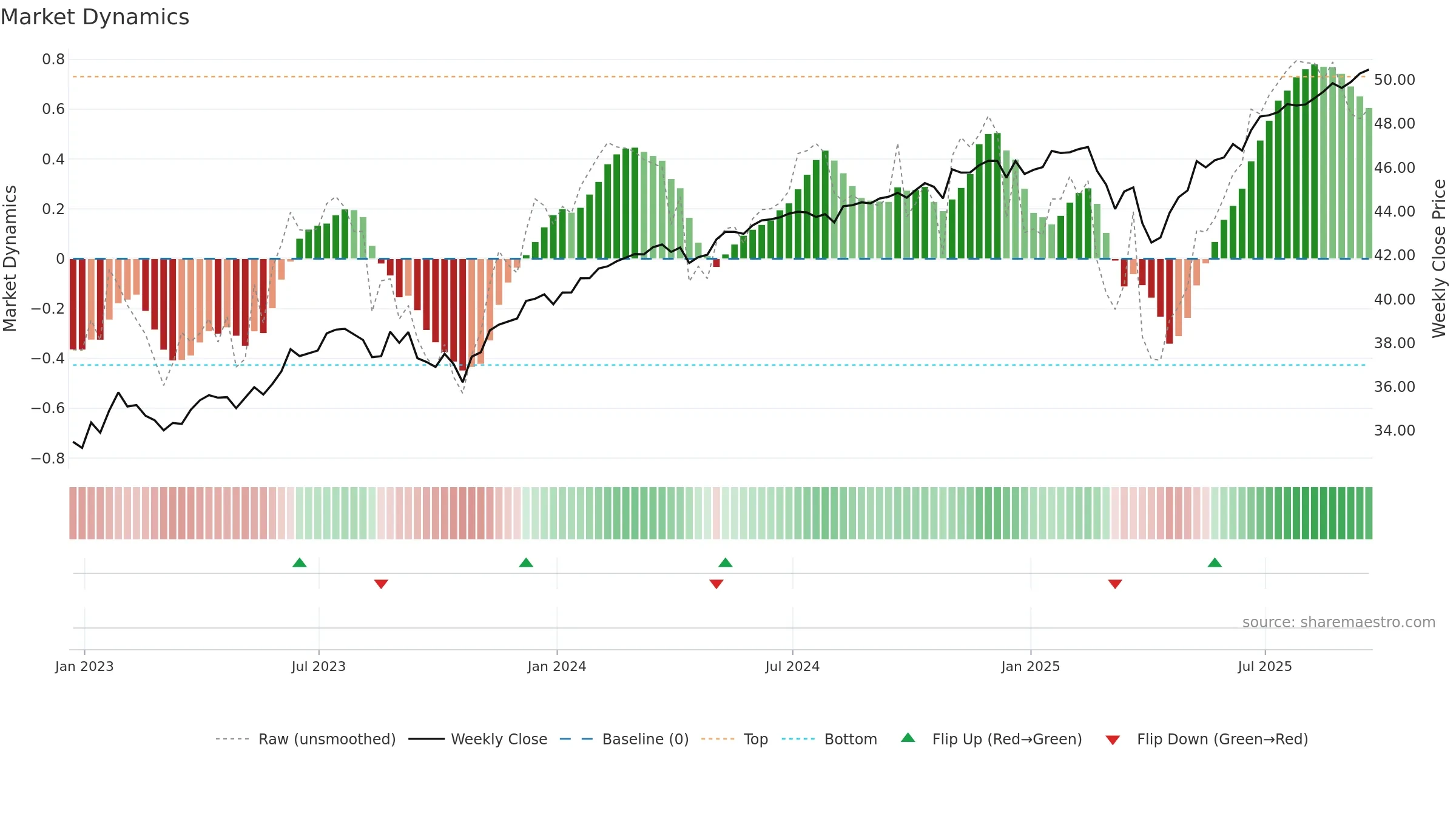 FSEP weekly Market Dynamics chart, closing 2025-09-19.