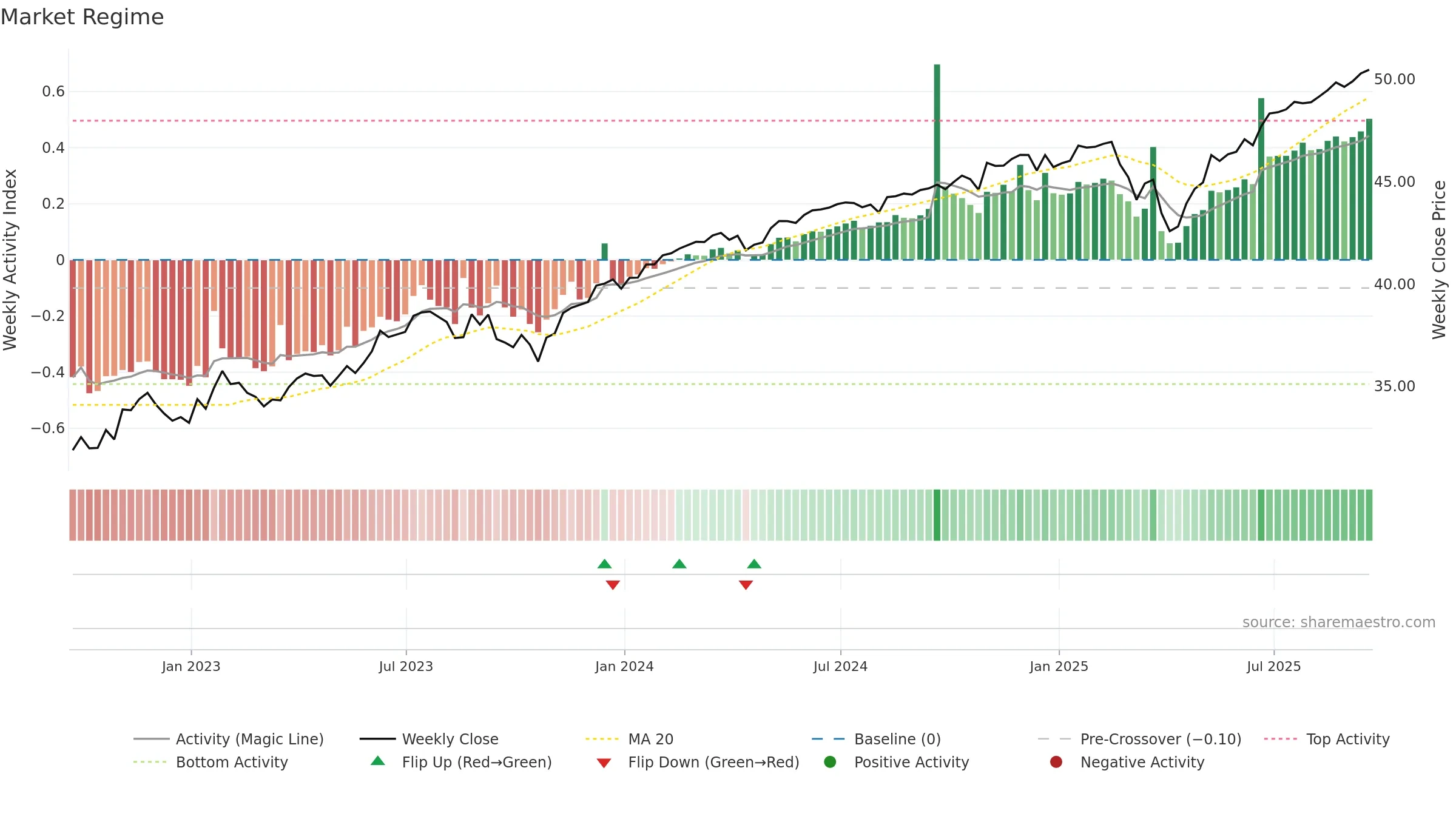 FSEP weekly Market Snapshot chart, closing 2025-09-19.