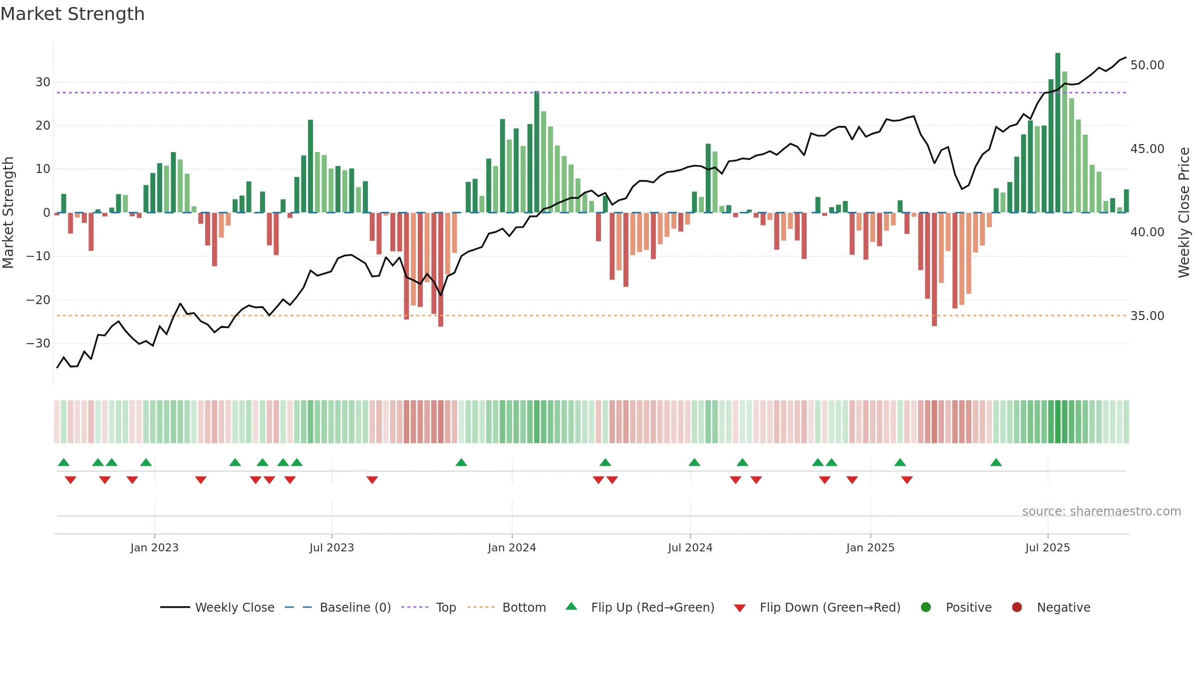 FSEP weekly Market Strength chart, closing 2025-09-19.
