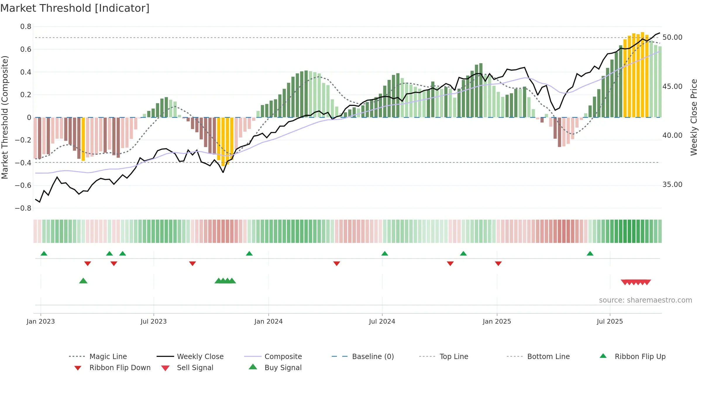 FSEP weekly Market Threshold chart, closing 2025-09-19.