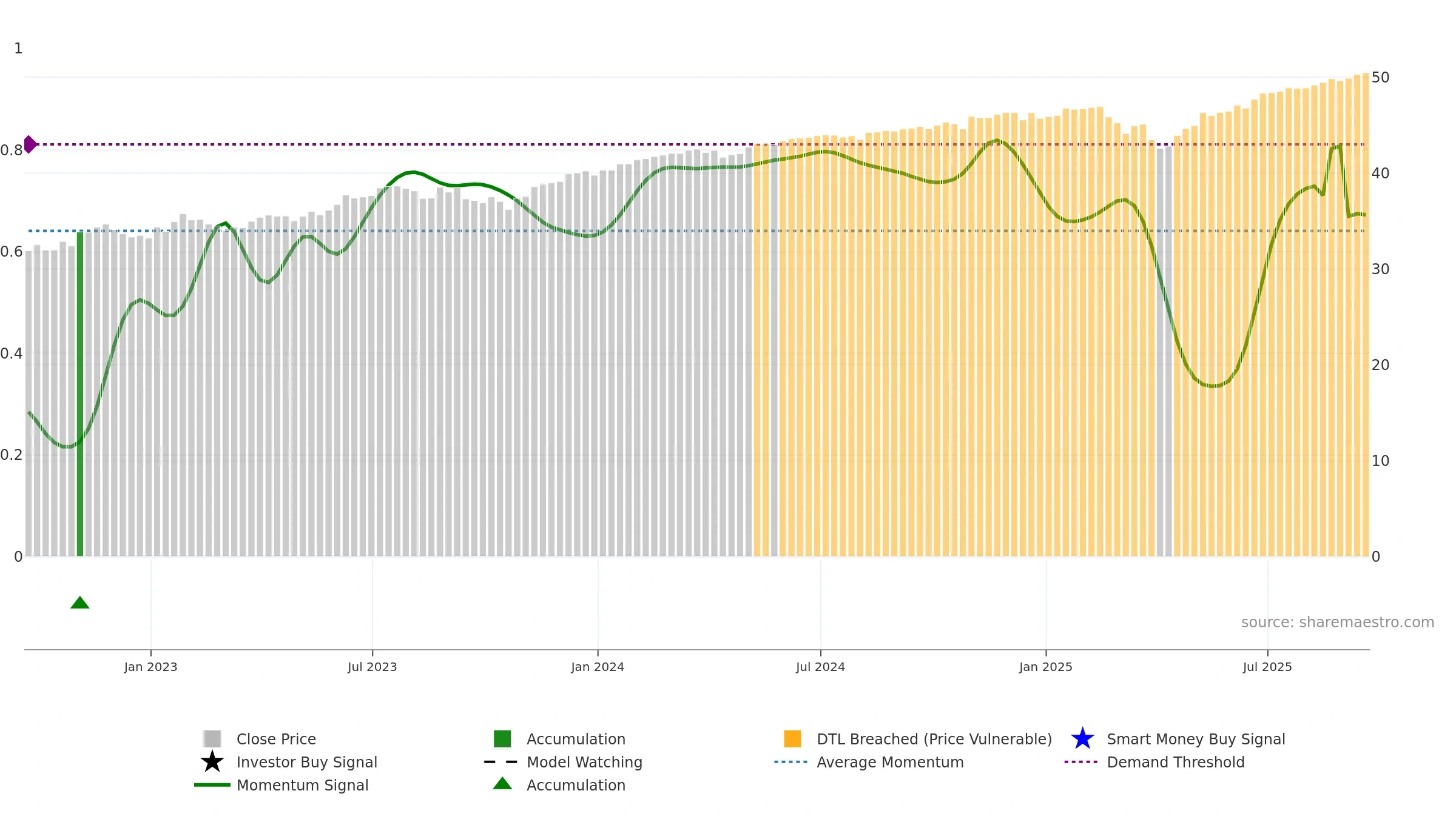 FSEP weekly Smart Money chart, closing 2025-09-19.