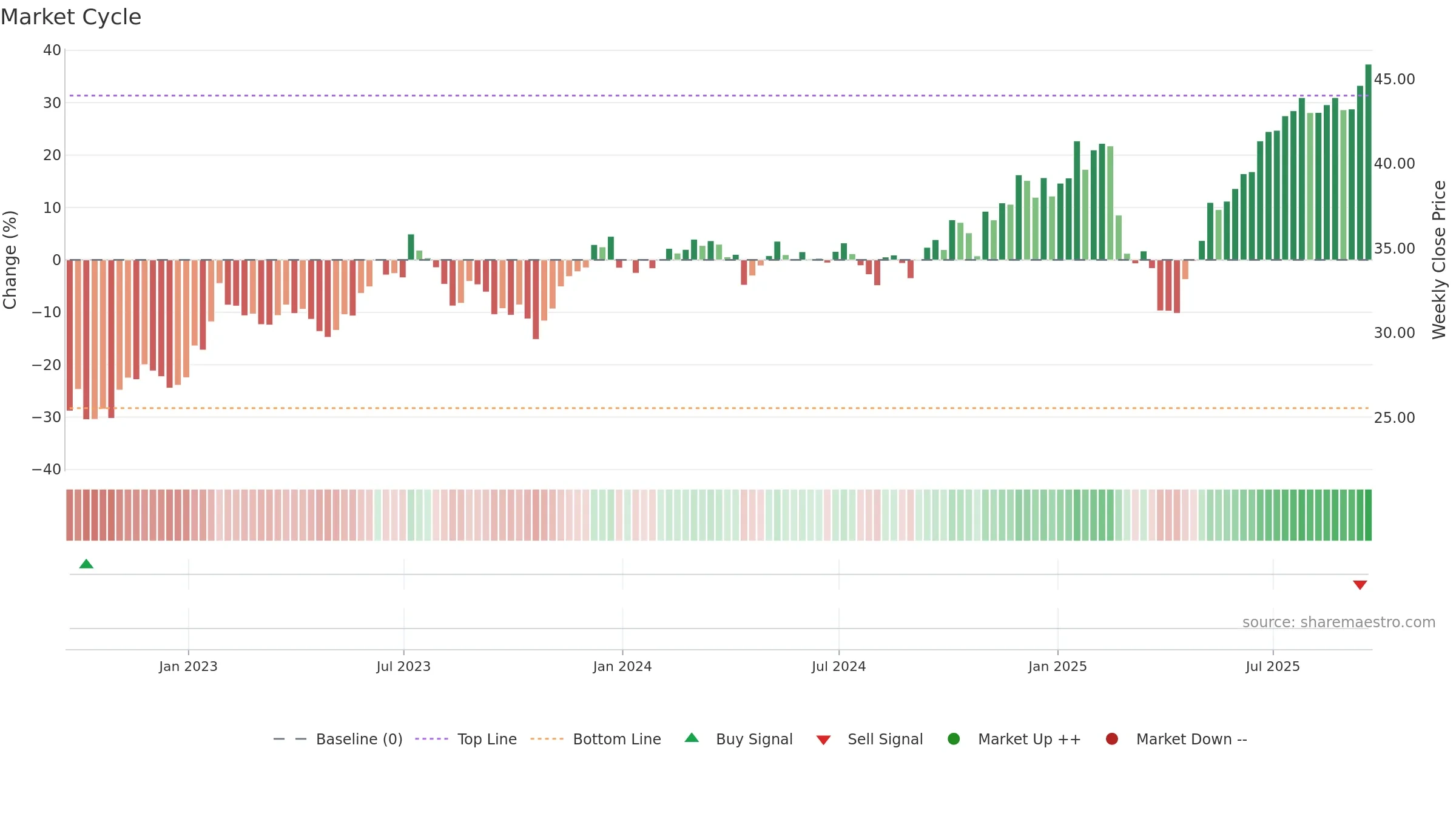 ARTY weekly Market Cycle chart, closing 2025-09-19.