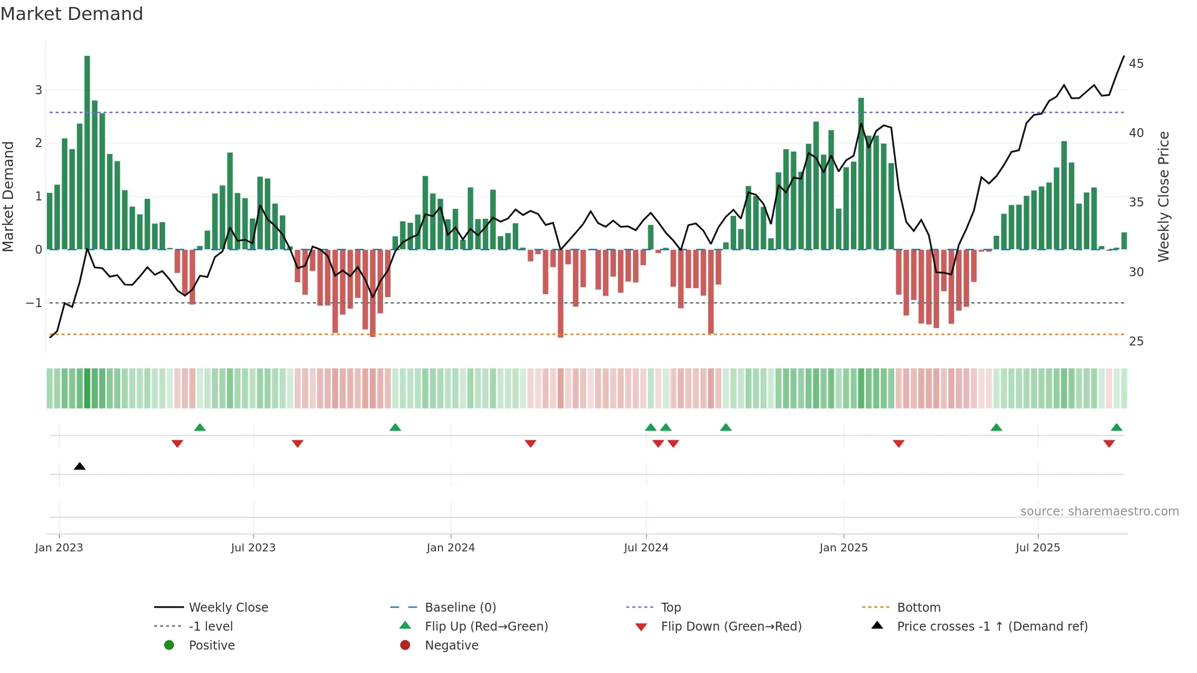 ARTY weekly Market Demand chart, closing 2025-09-19.