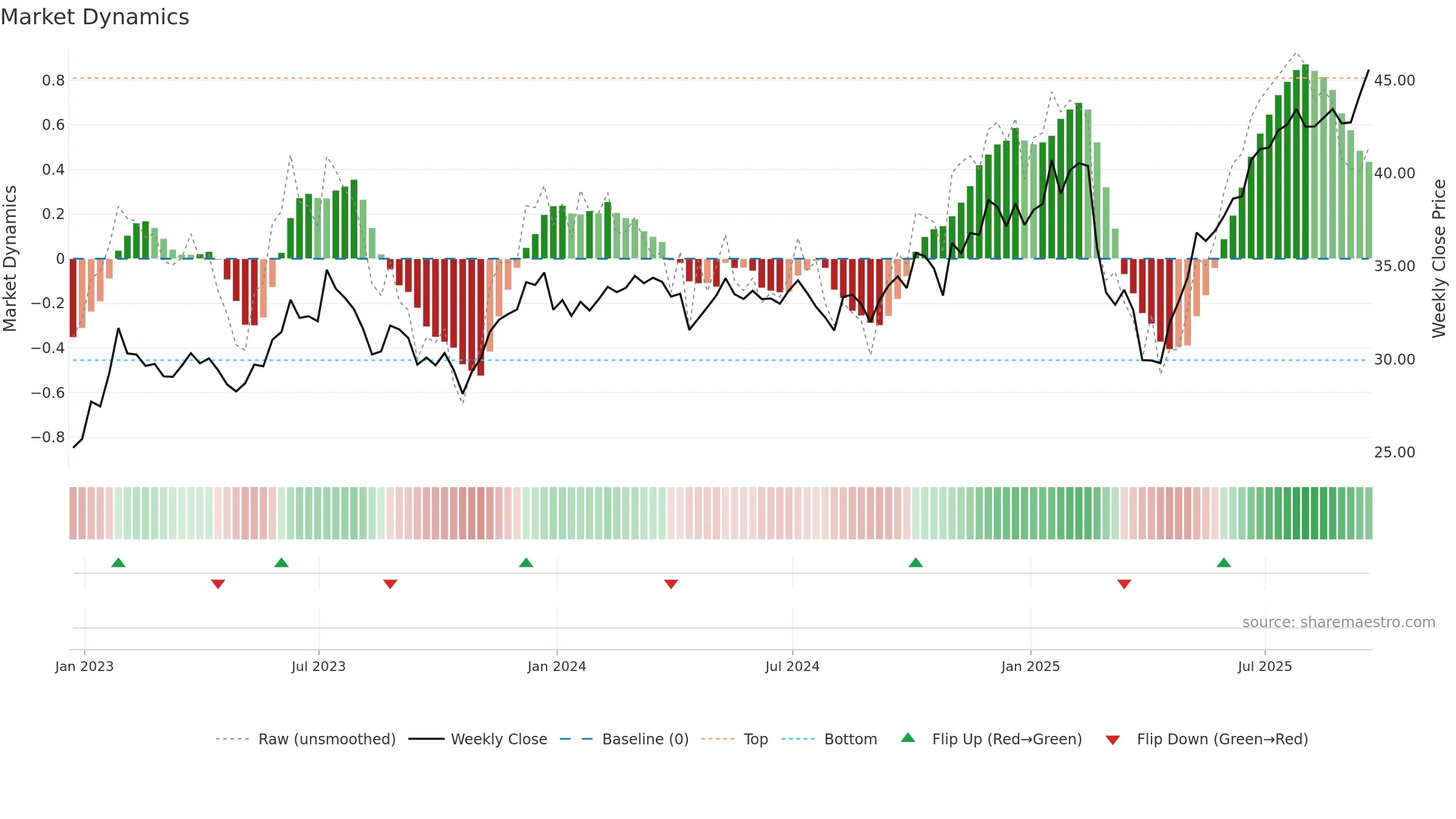 ARTY weekly Market Dynamics chart, closing 2025-09-19.