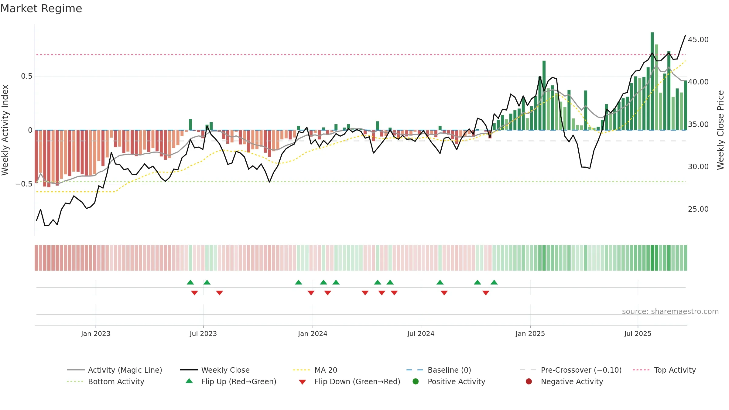 ARTY weekly Market Snapshot chart, closing 2025-09-19.