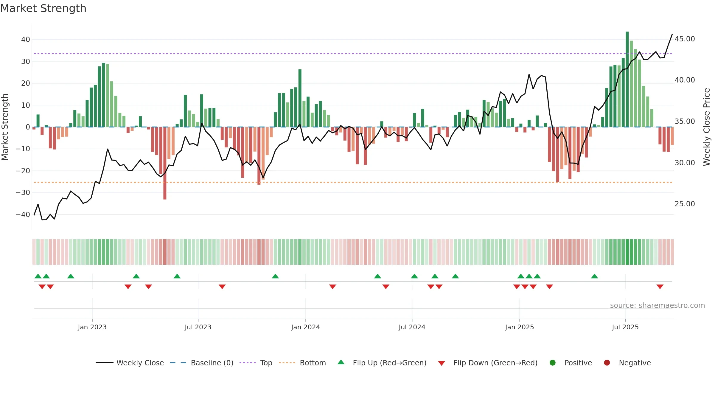 ARTY weekly Market Strength chart, closing 2025-09-19.
