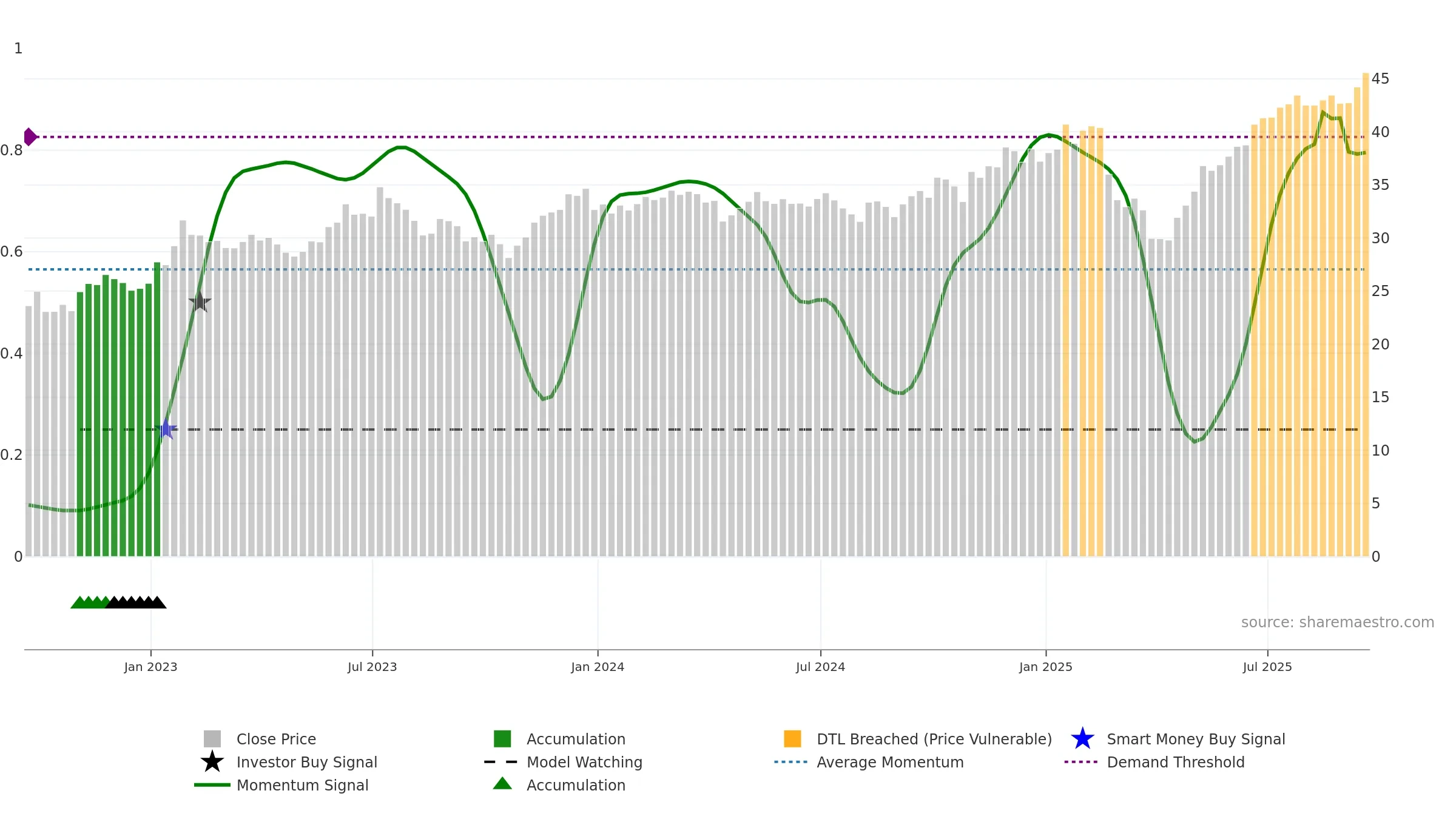 ARTY weekly Smart Money chart, closing 2025-09-19.