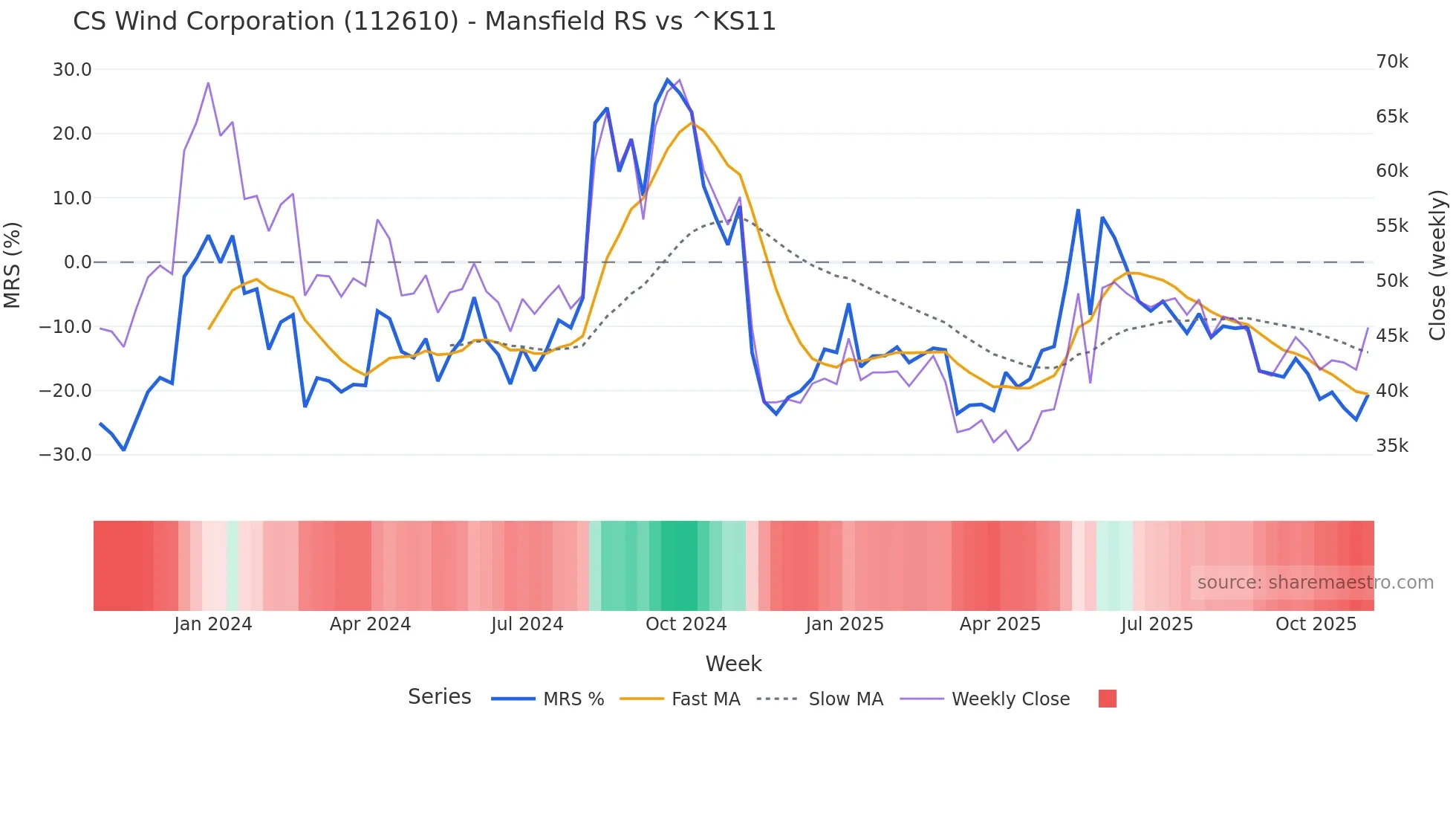 112610 Mansfield Relative Strength chart