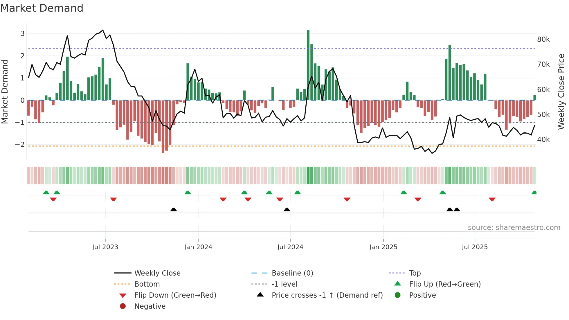 112610 weekly Market Demand chart