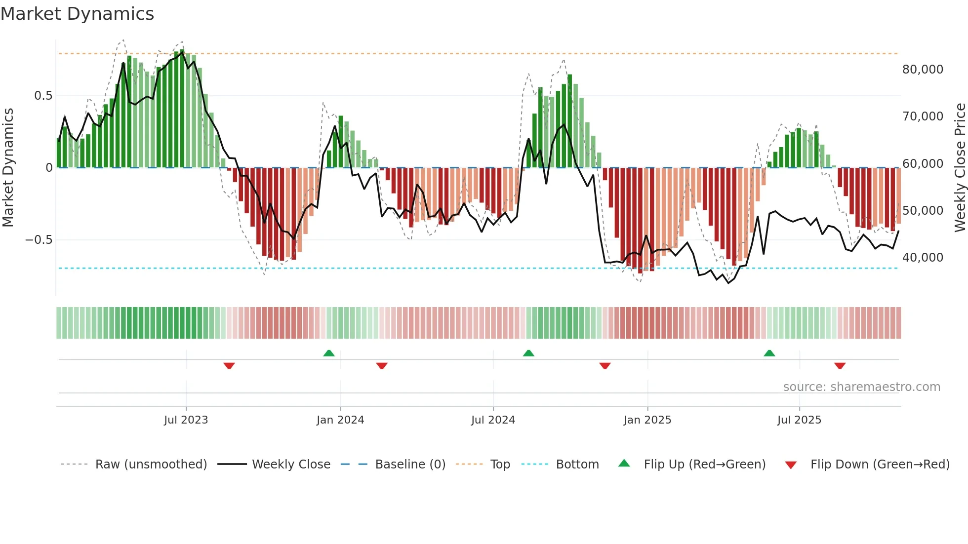 112610 weekly Market Dynamics chart