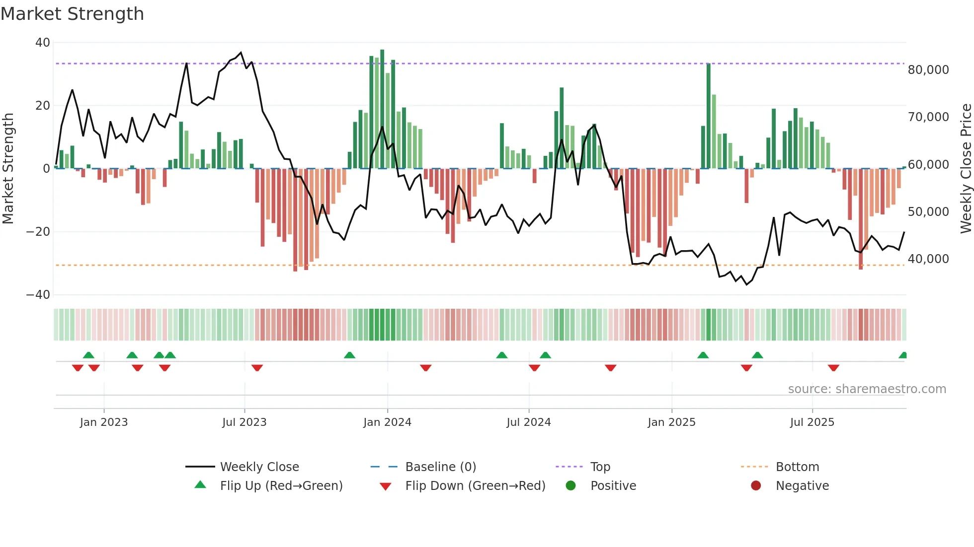 112610 weekly Market Strength chart