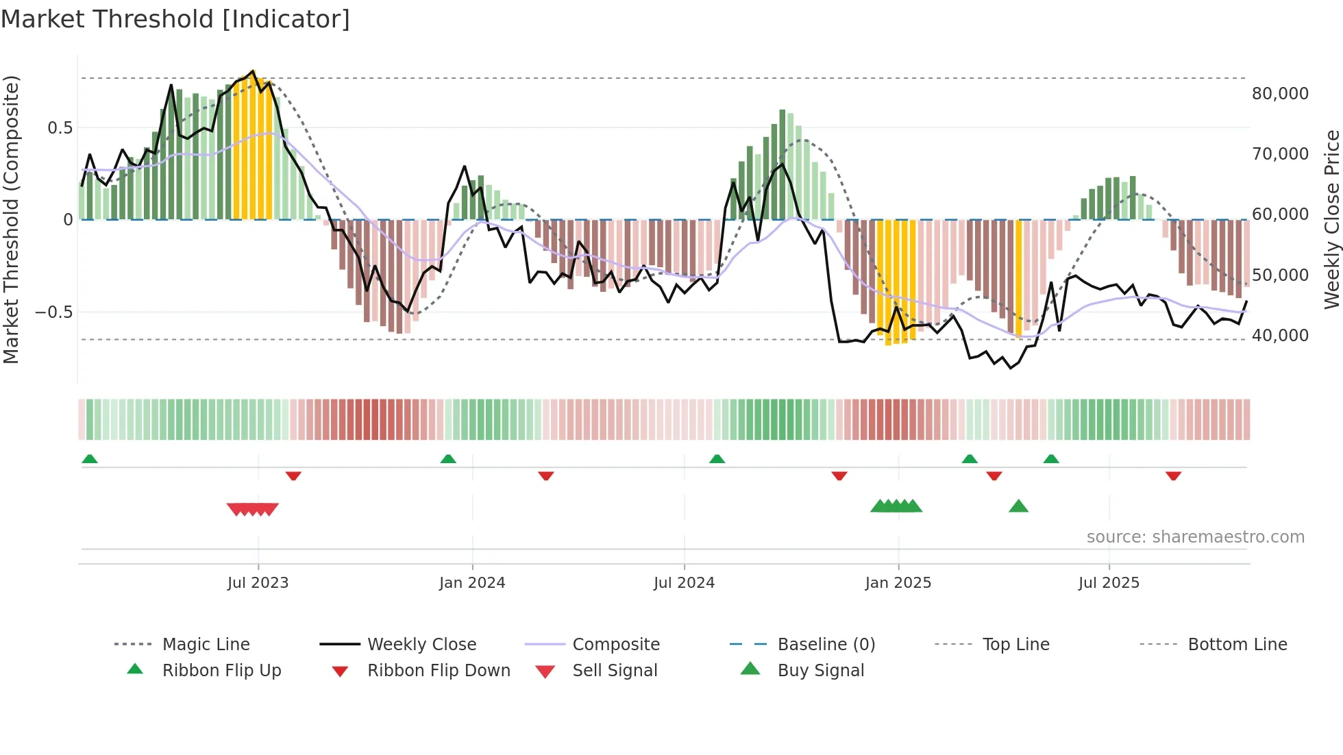 112610 weekly Market Threshold chart